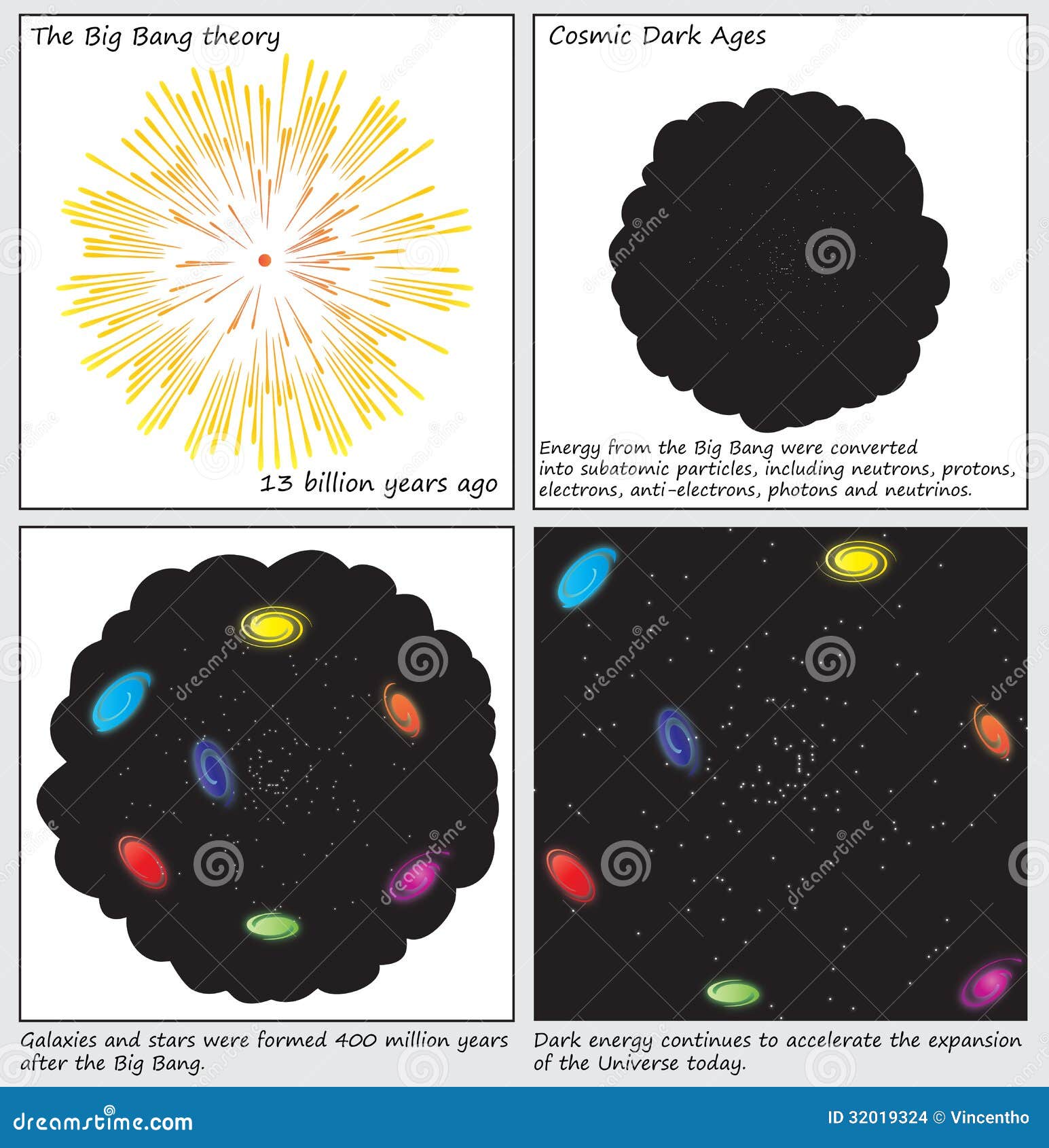 The Big Bang Theory Birth Of The Universe Diagrams Stock Illustration Illustration Of Matter Creation