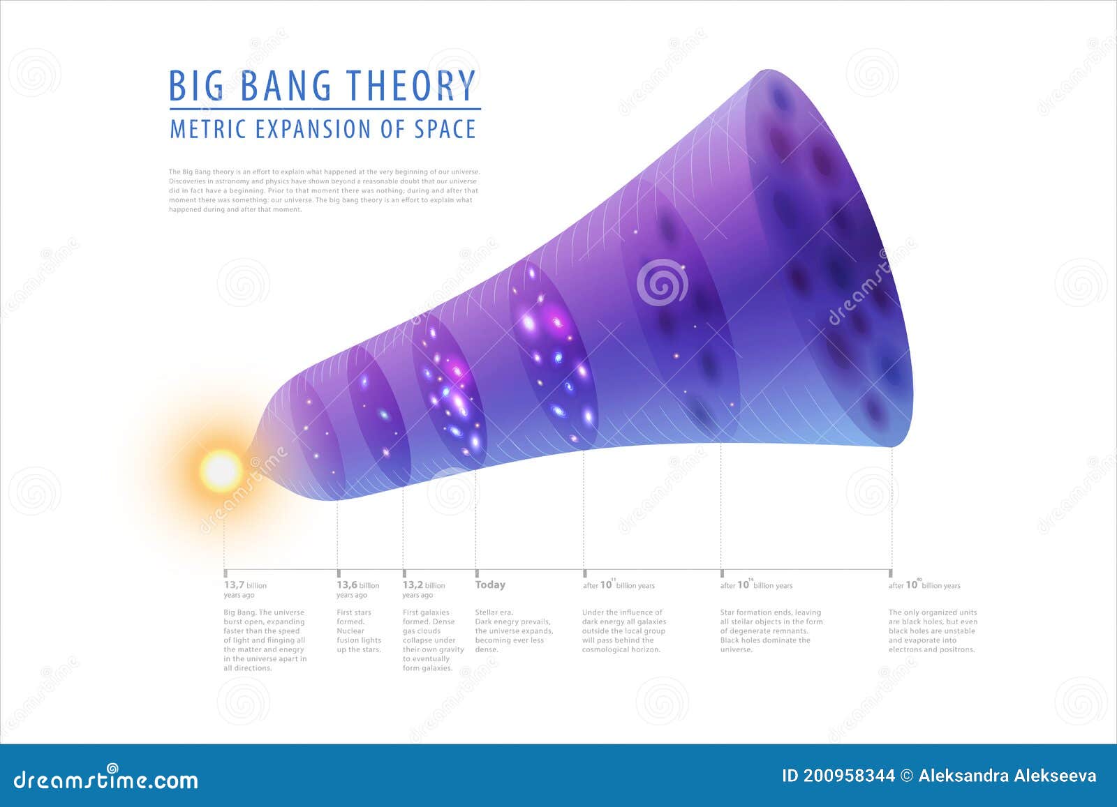 big bang theory - description of past, present and future, detailed 