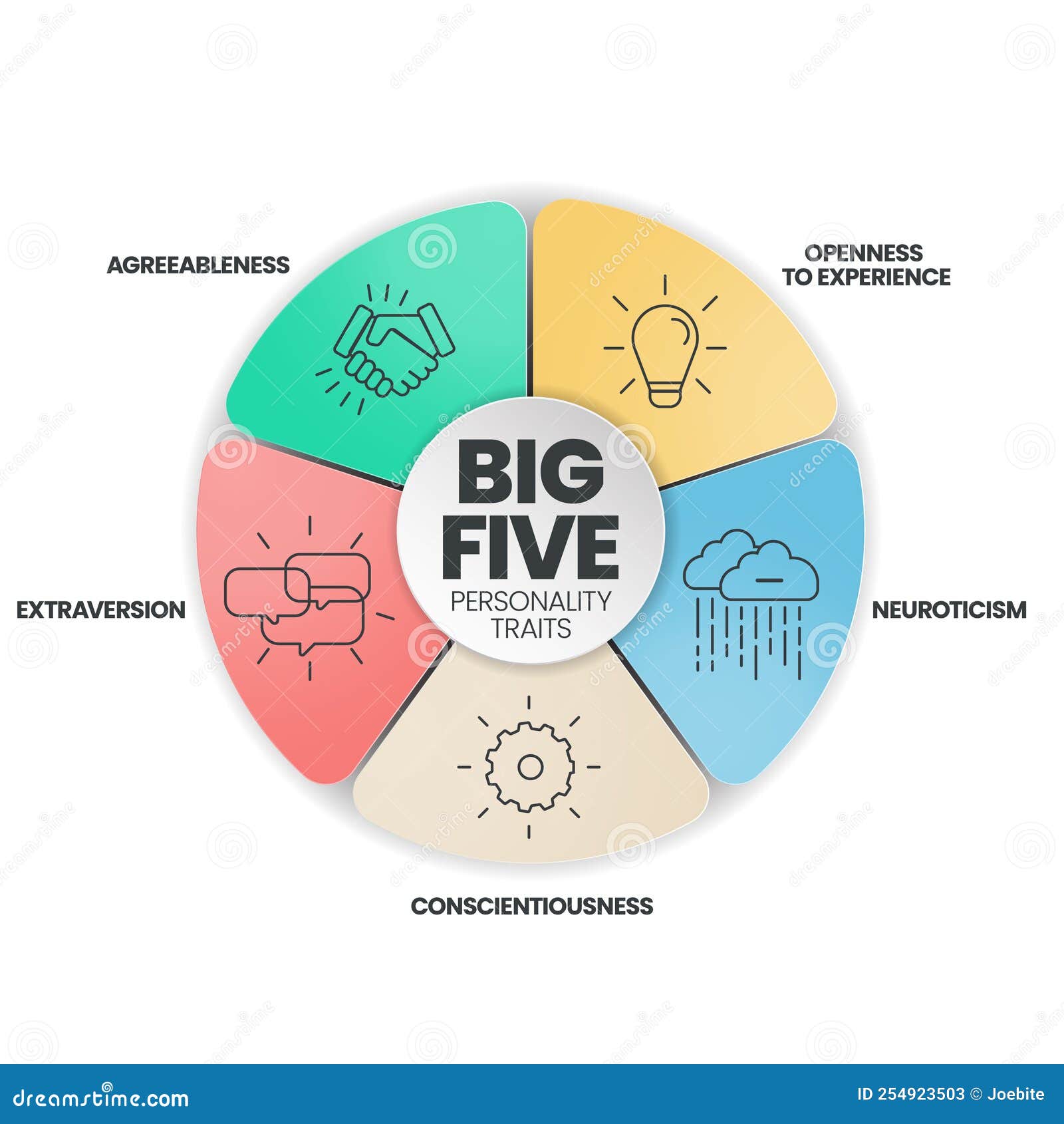 Big Five Personality Traits Infographic Has 4 Types of Personality Such