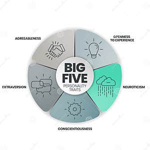Big Five Personality Traits The 5 Factor Model 55 OFF