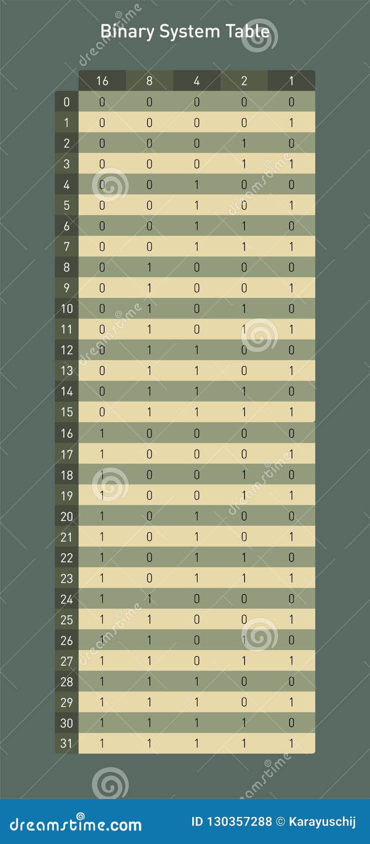 Binares System Tabelle Von Der Basis Zwei Zum Zehn Zu Basieren Vektor Abbildung Illustration Von Binares Zehn