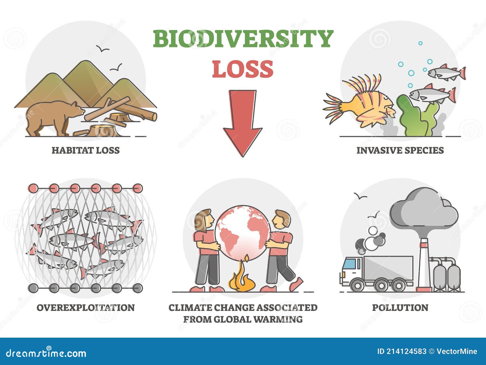 biodiversity loss issues and causes as climate ecosystem problem outline set