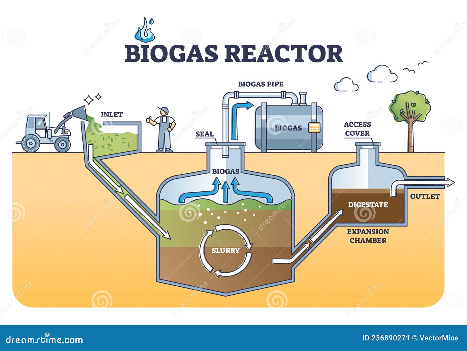 biogas reactor working principle with underground structure outline diagram