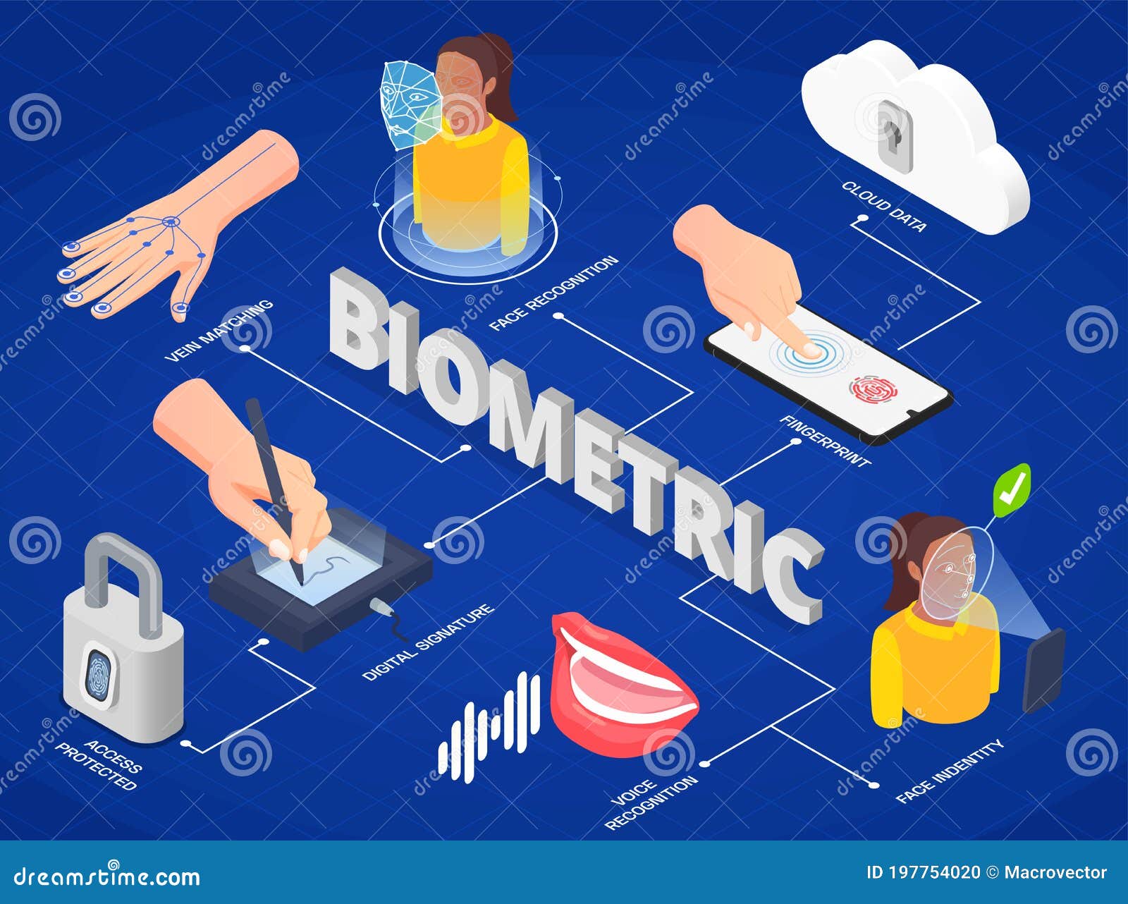 Biometric authentication infographics stock vector illustration of