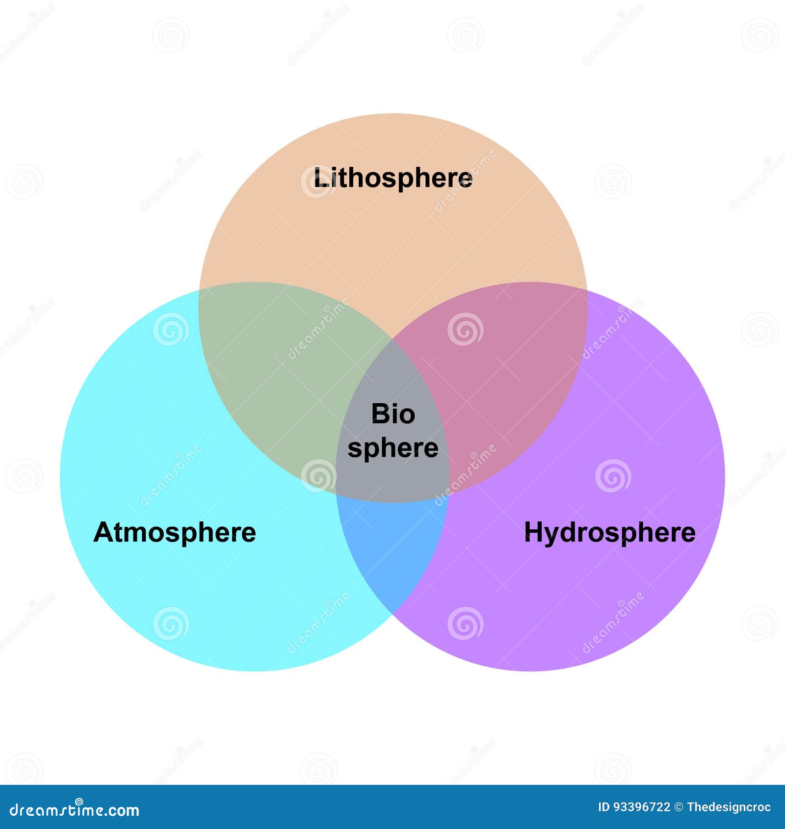 lithosphere hydrosphere atmosphere biosphere