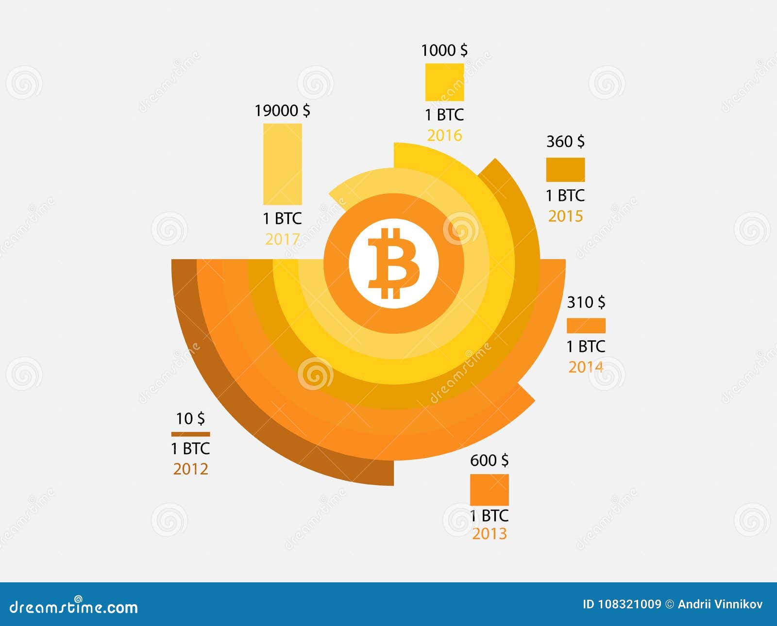 Bitcoin Price History. Infographics Of Changes In Prices On The Chart From 2012 To 2017 ...