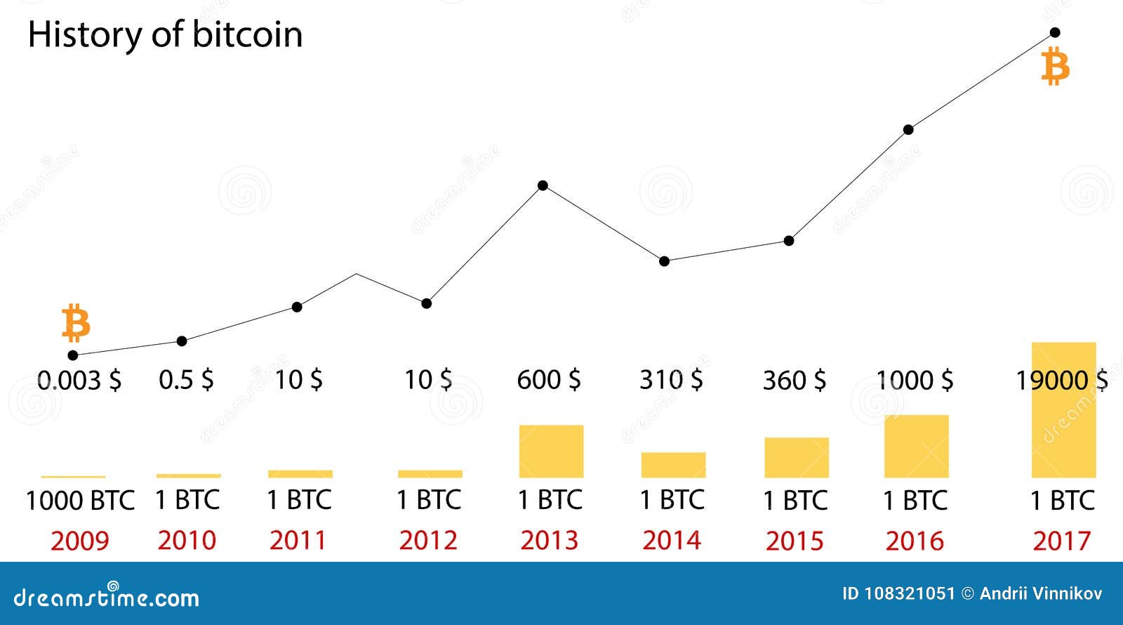 Bitcoin Stock Chart History