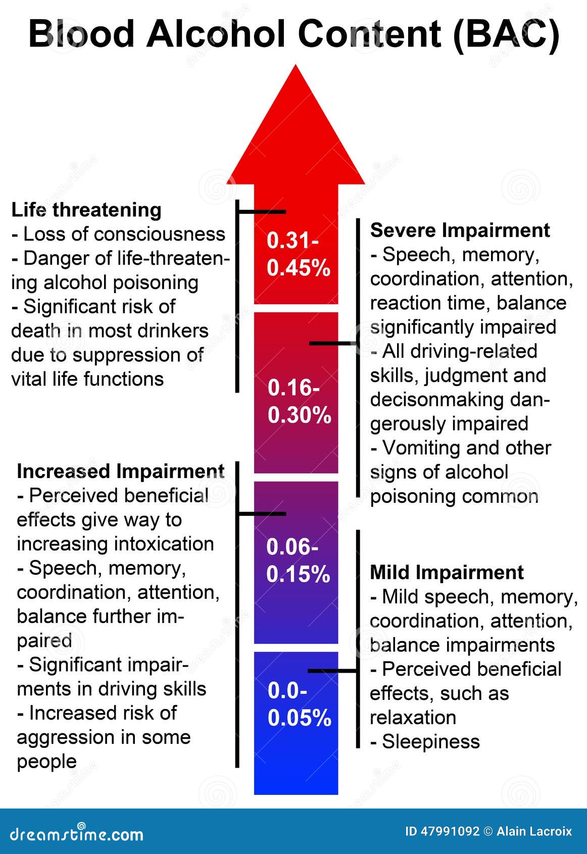 Bac Percentage And Effects Chart