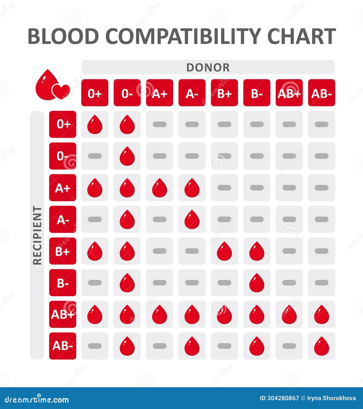 Blood Group Compatibility Table Stock Vector Illustration of medical
