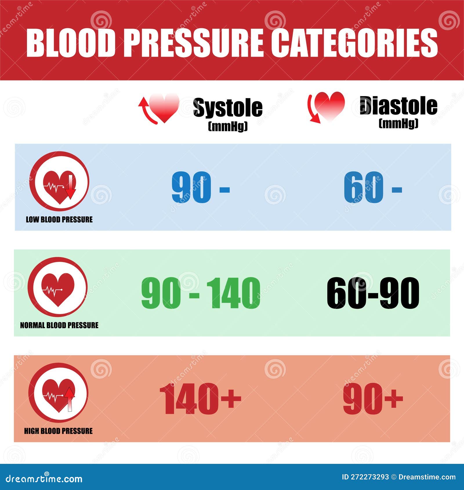 blood pressure categorie, level systolic and diastolic. 