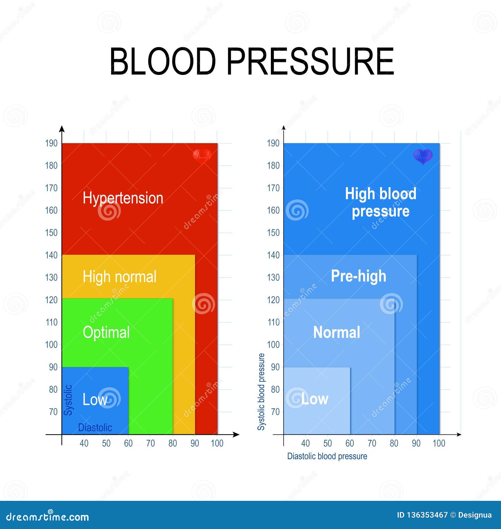 Dia Blood Pressure Chart