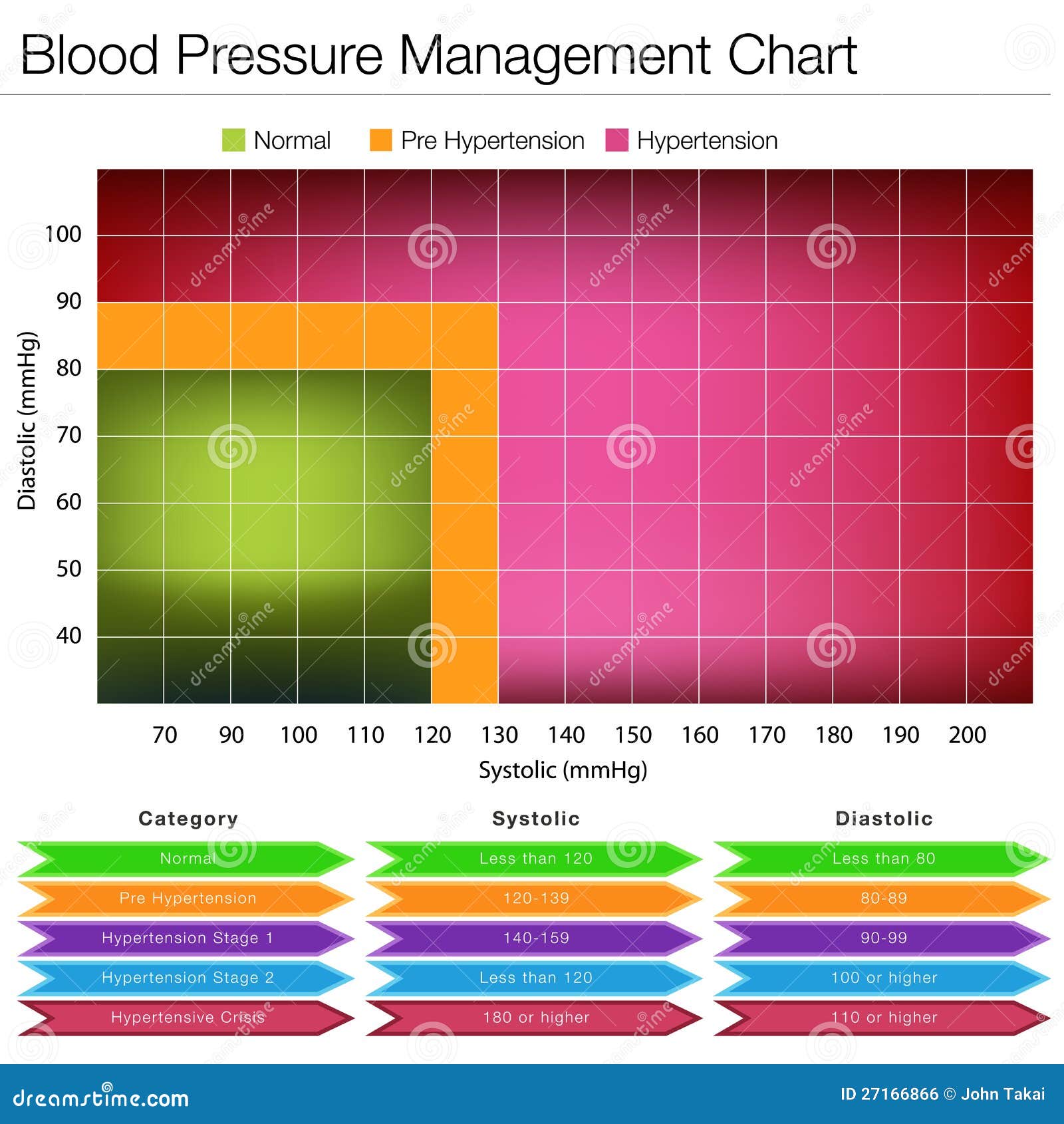 Blood Pressure Management Chart Royalty Free Stock Image