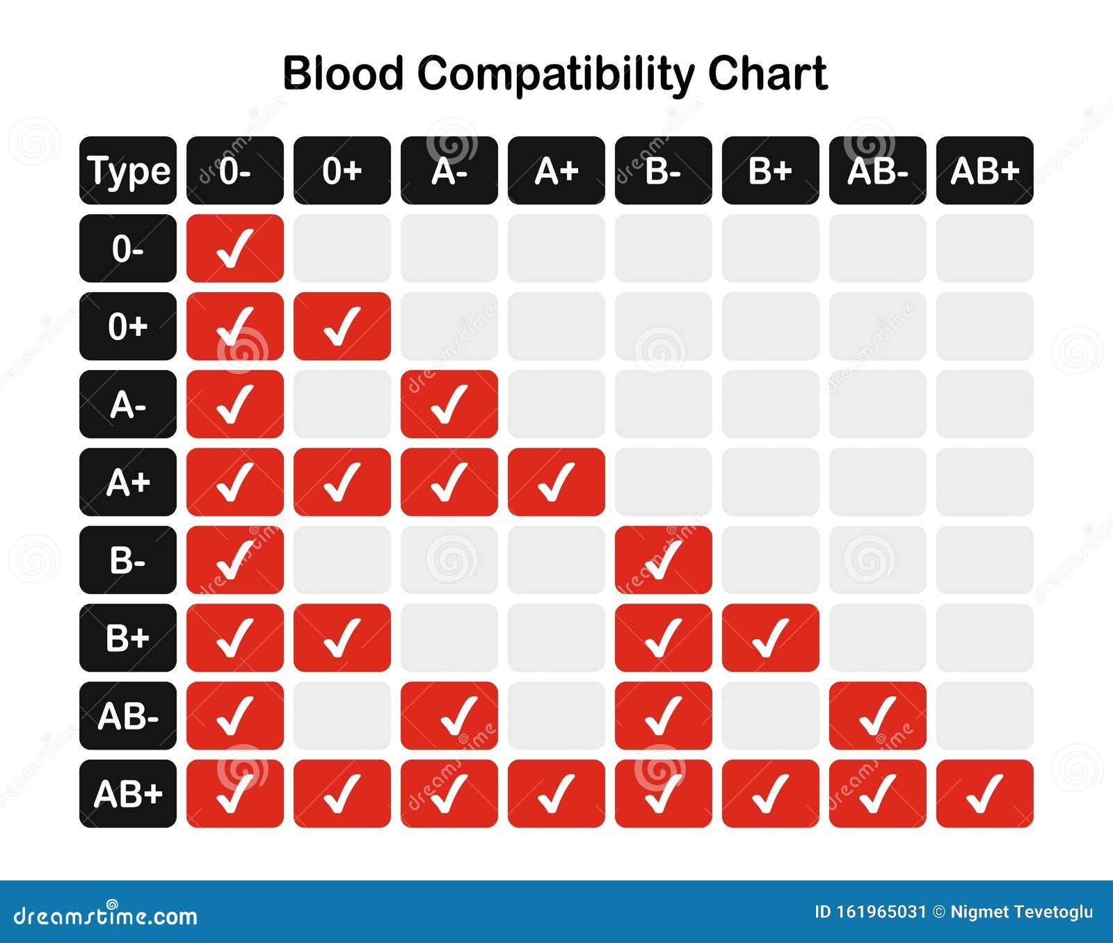 Blood Type Chart Donor Blood Vector Illustration Stock Vector Illustration Of Compatibility Graphic 161965031