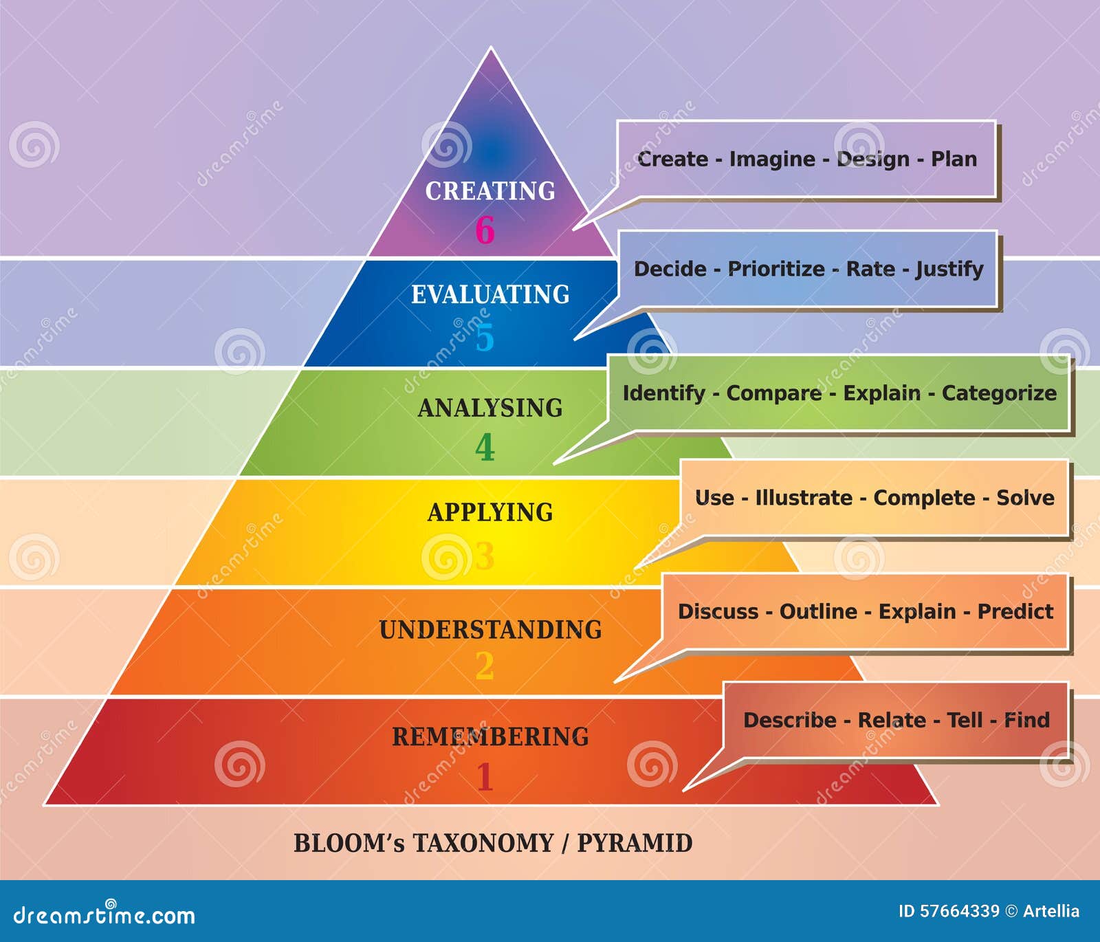 bloom's pyramid / taxonomy - educational tool - diagram