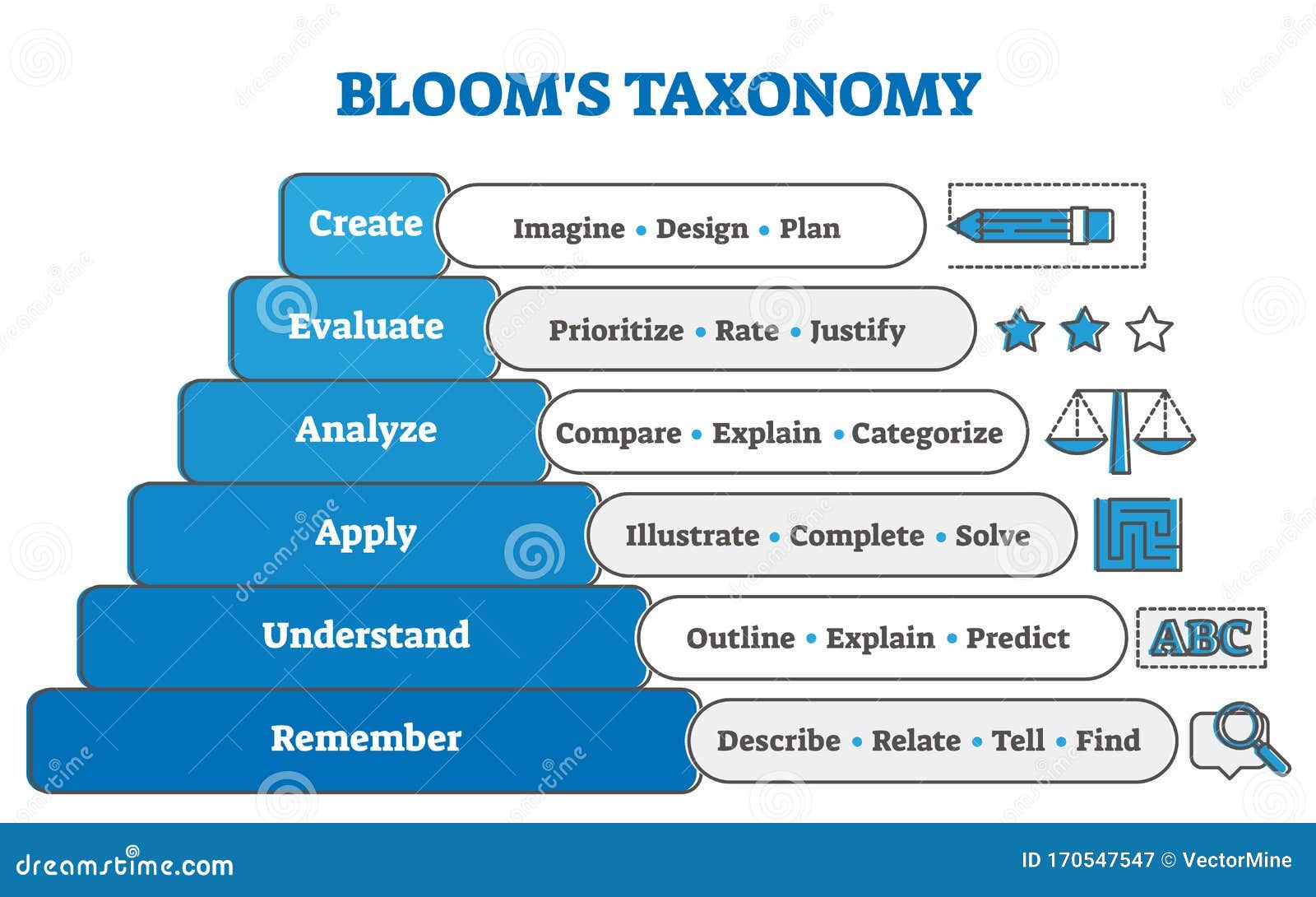 blooms taxonomy educational pyramid diagram
