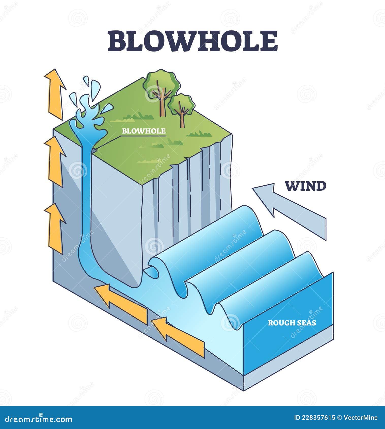 blowhole or marine geyser formation in sea caves explanation outline diagram