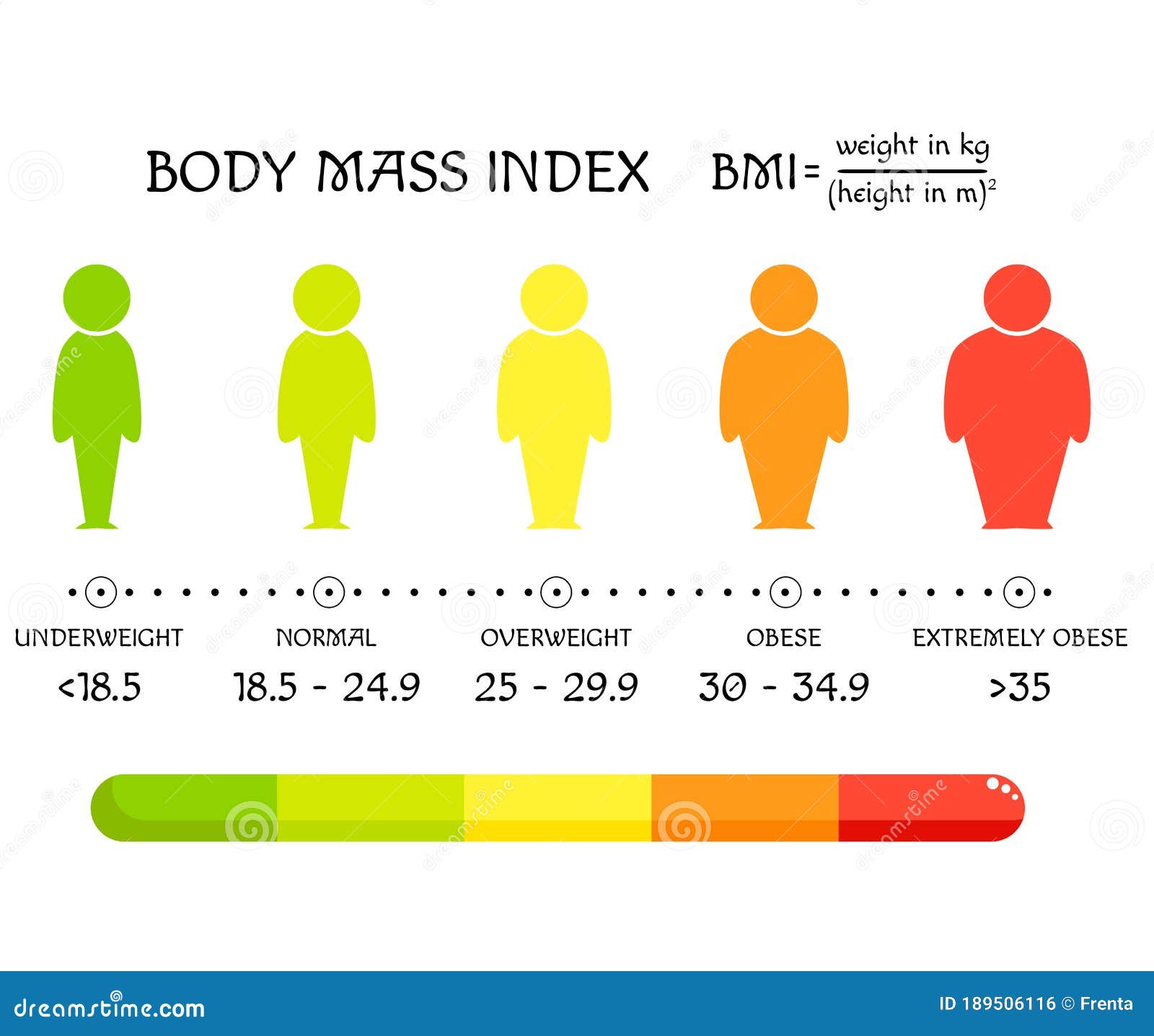 BMI Concept. Body Shapes from Underweight To Extremely Obese Stock Vector -  Illustration of deficit, disease: 189506116