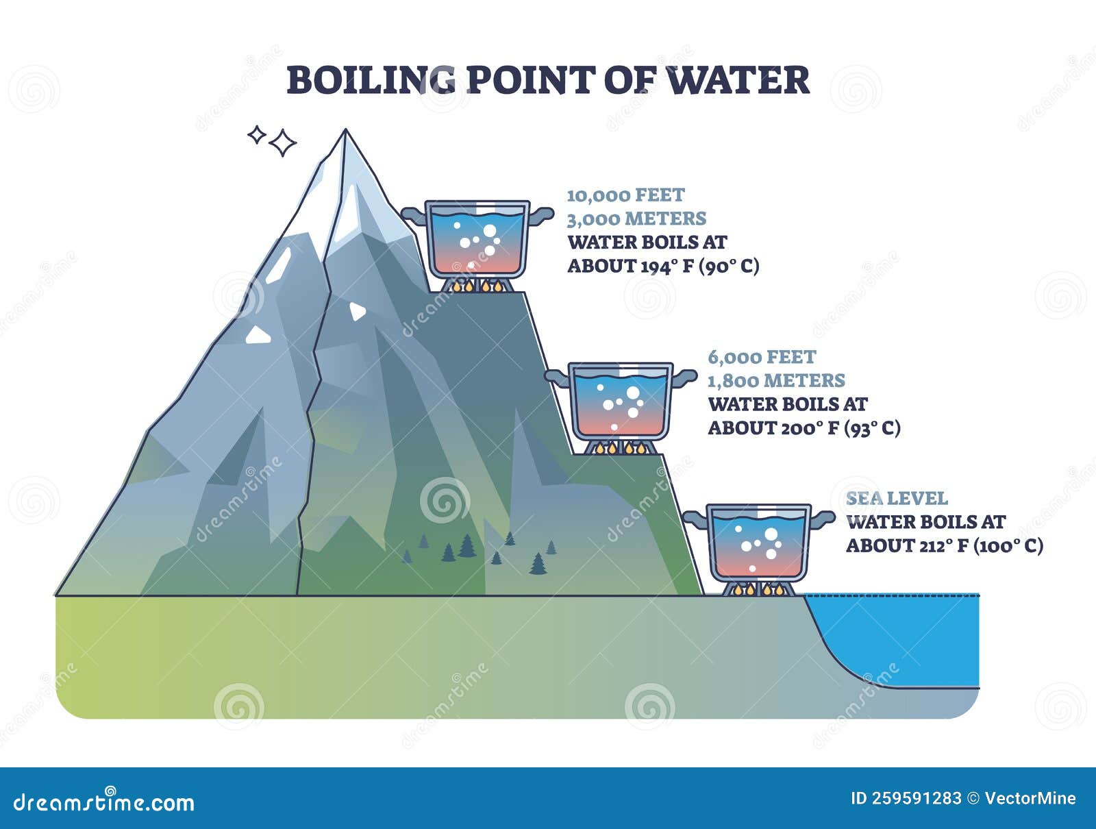 The Boiling Point of Water at Various Altitudes