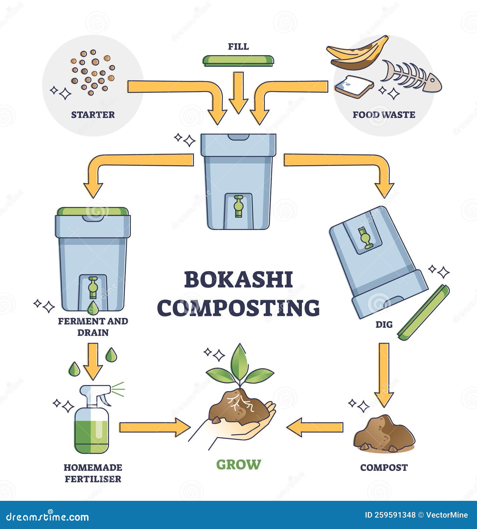 How I Compost at Home using a Bokashi System - The Green Hub