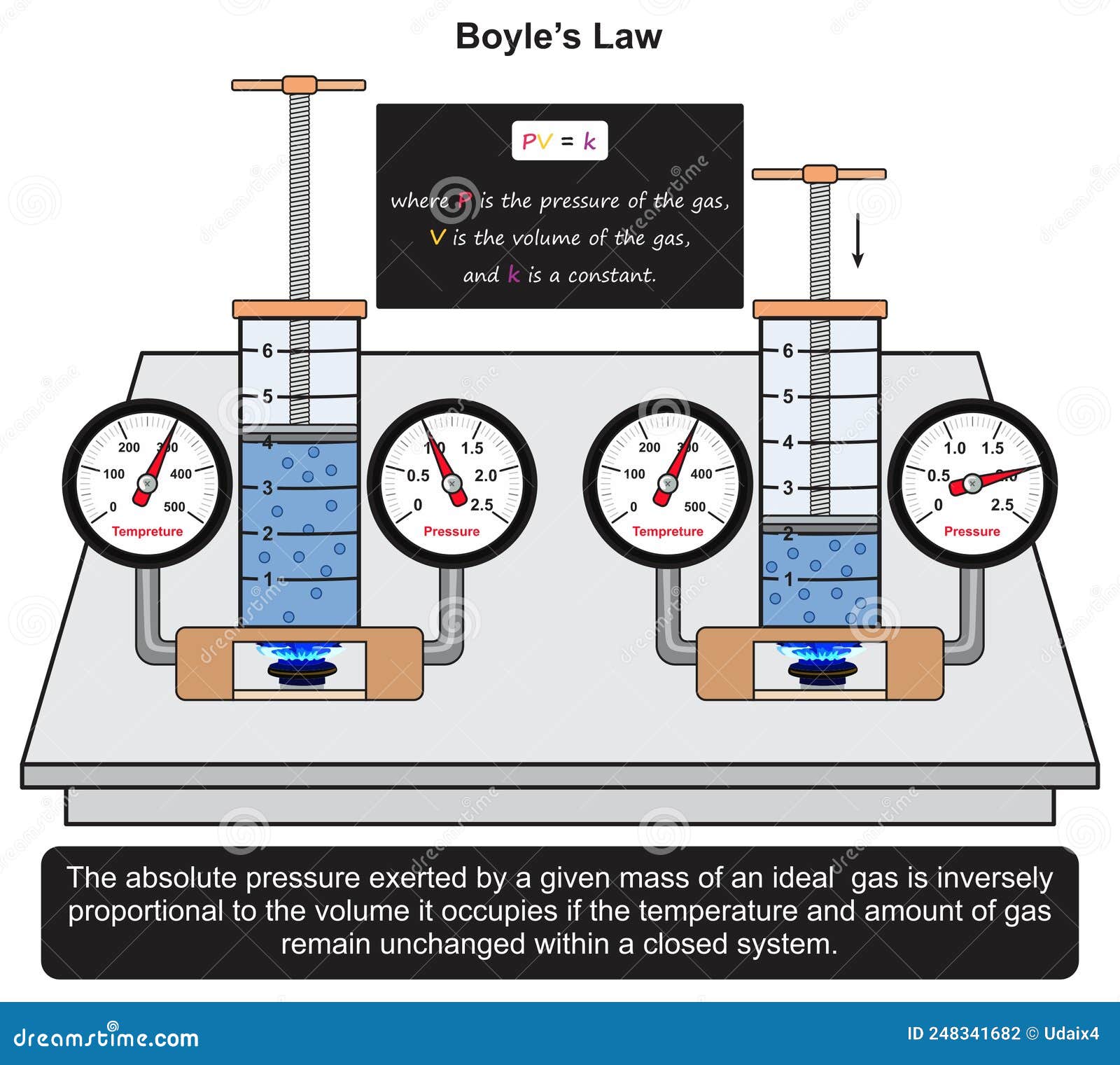 boyle law infographic diagram absolute pressure ideal gas volume amount