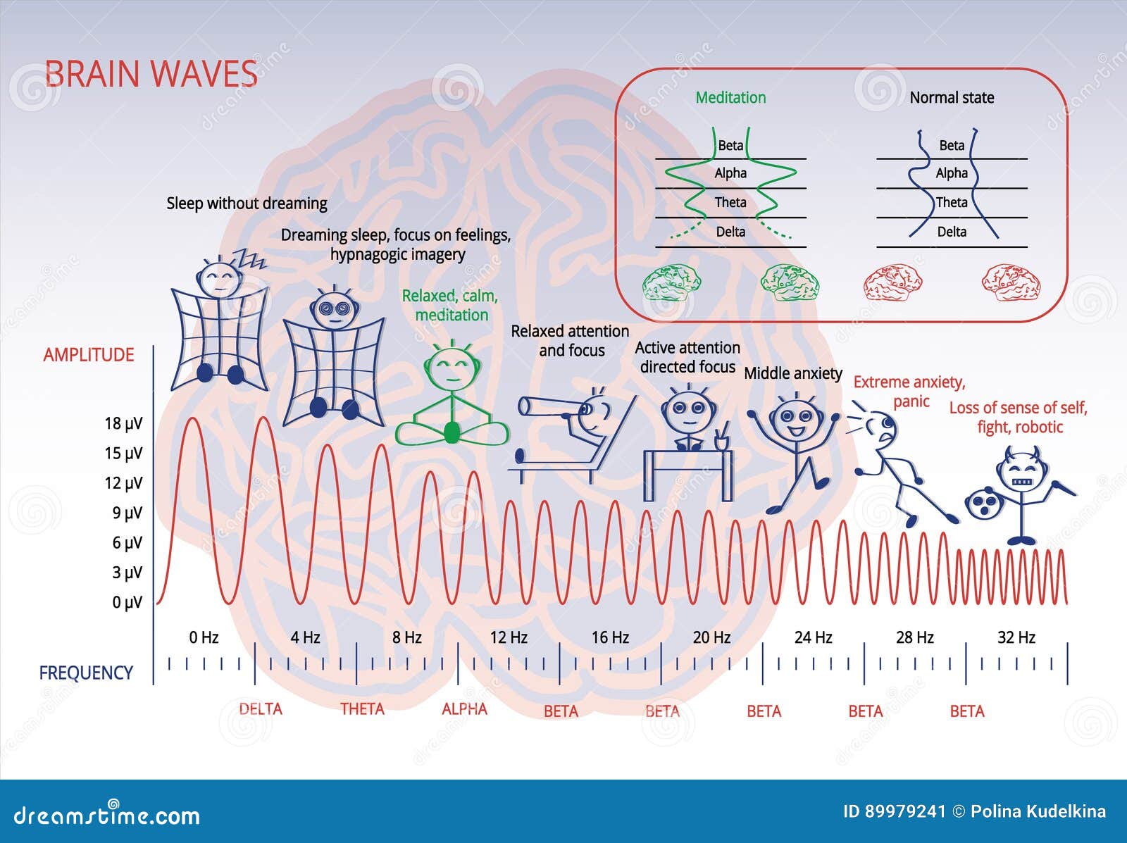 Brain Waves Frequency Chart