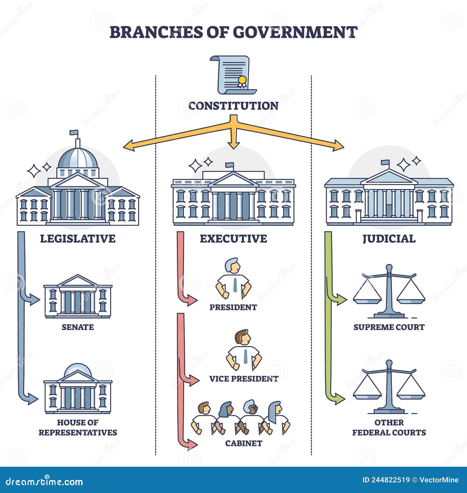 branches of government with three distinct types structure outline diagram