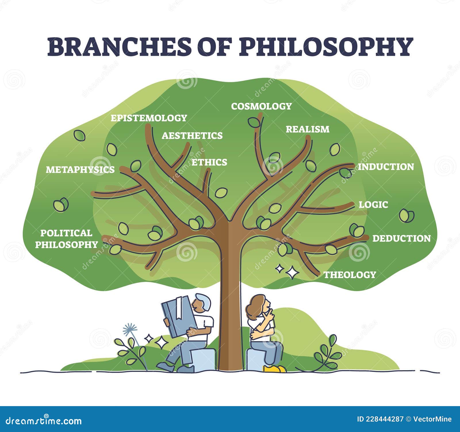 Branches Of Philosophy As Knowledge Study Classification Tree Outline  Diagram Stock Vector - Illustration Of Outline, Think: 228444287