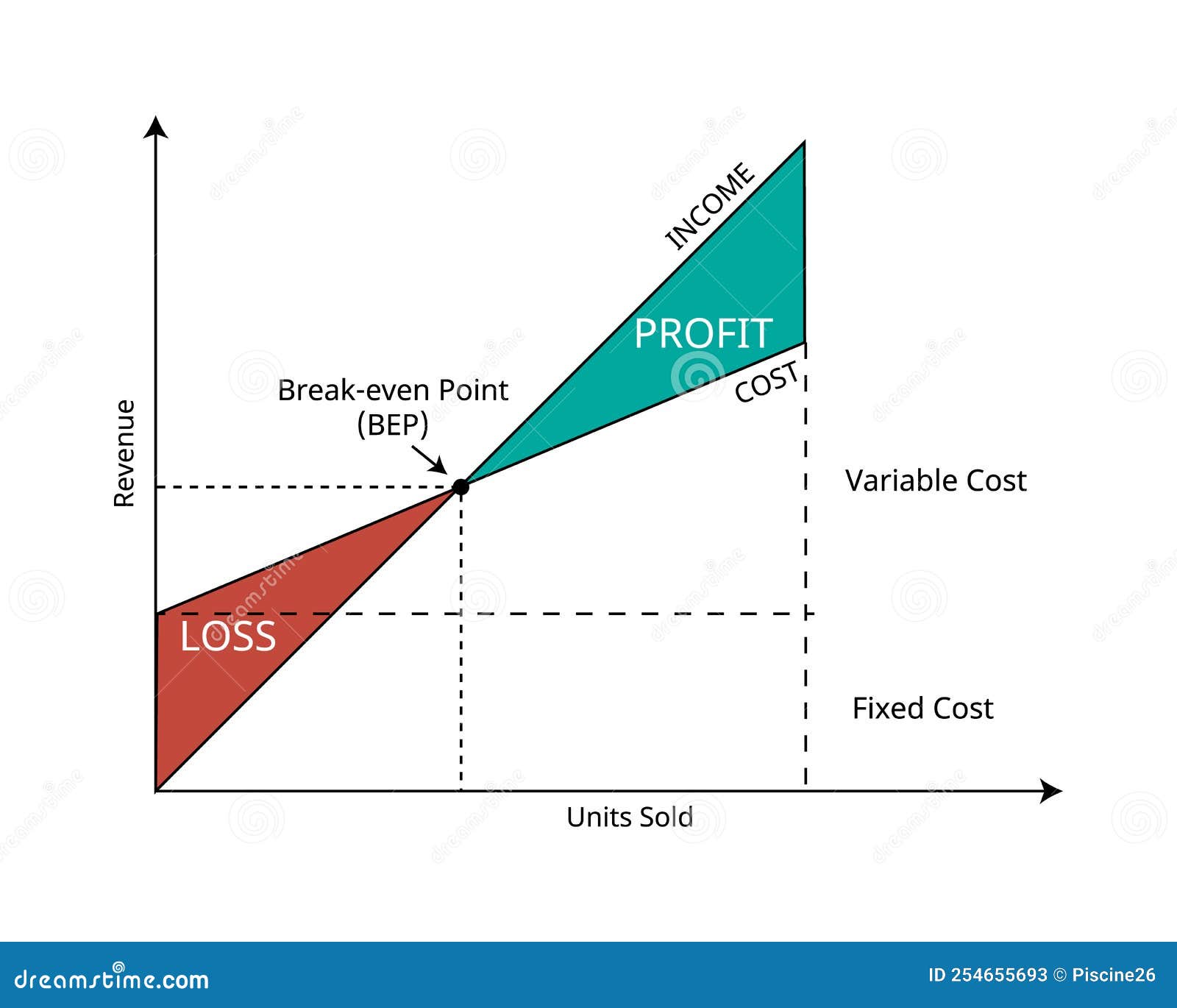 Break Even Point or BEP or Cost Volume Profit Graph of the Sales Units ...