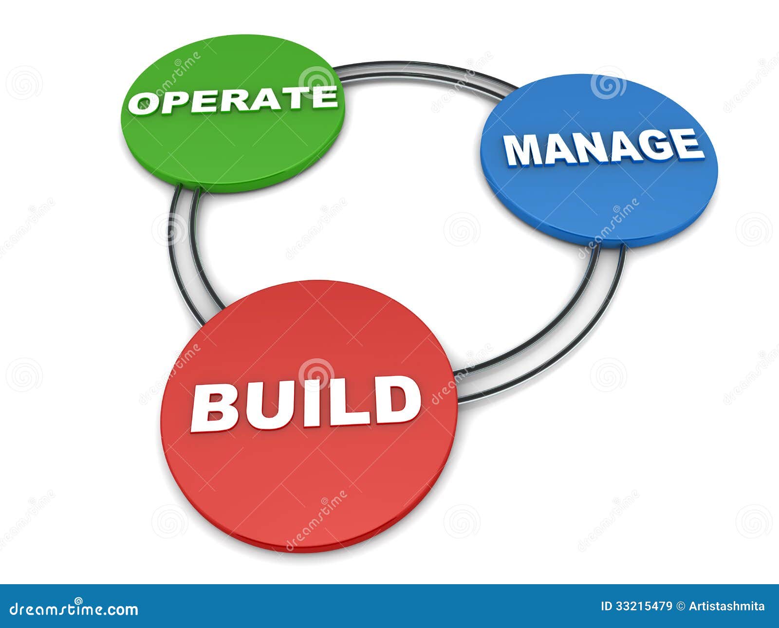 build operate and manage model