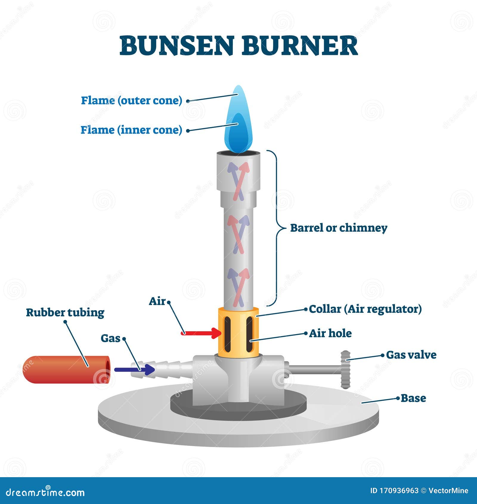 Bunsen Burner Lab Equipment Diagram Stock Vector - Illustration of diagram,  chemistry: 170936963