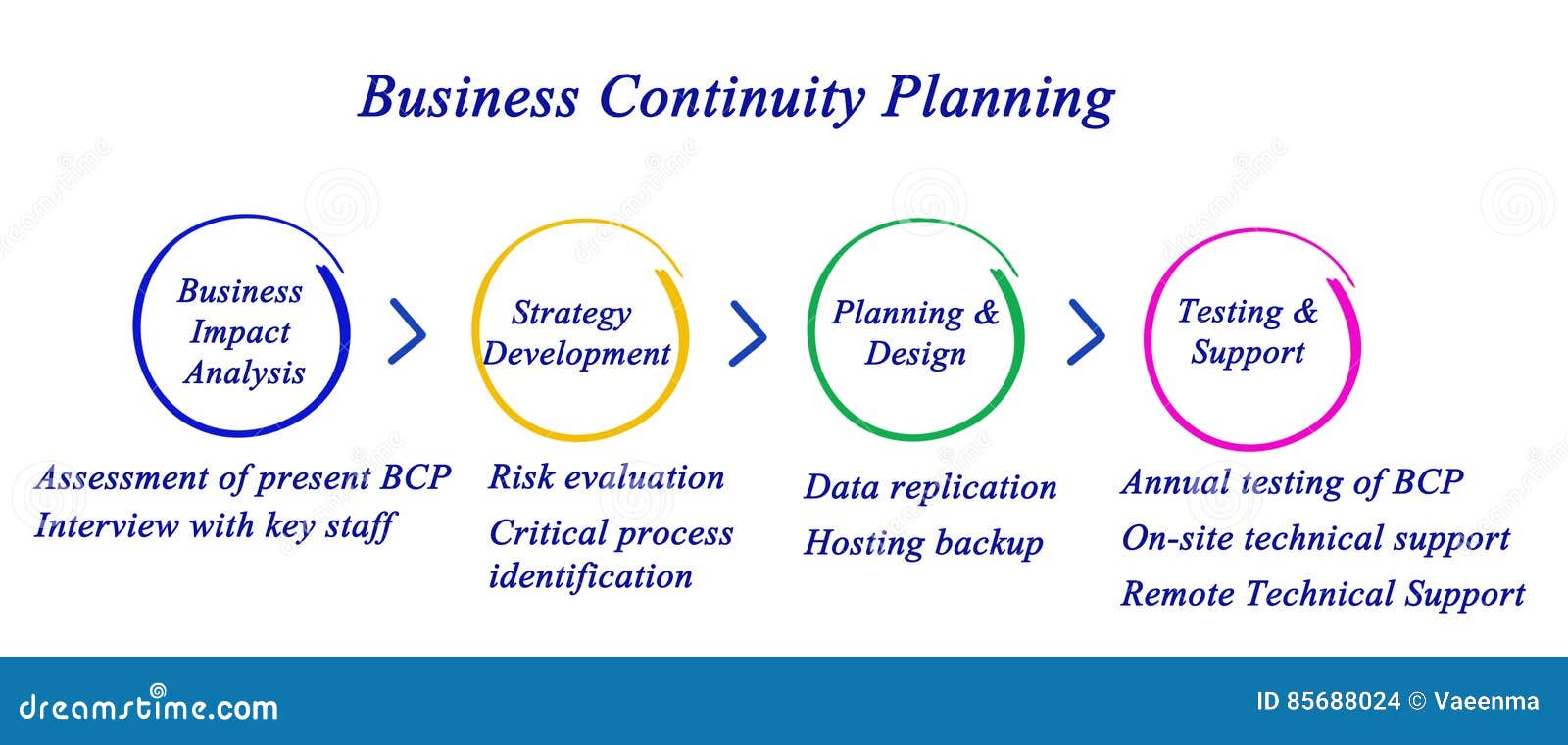 business continuity planning adalah