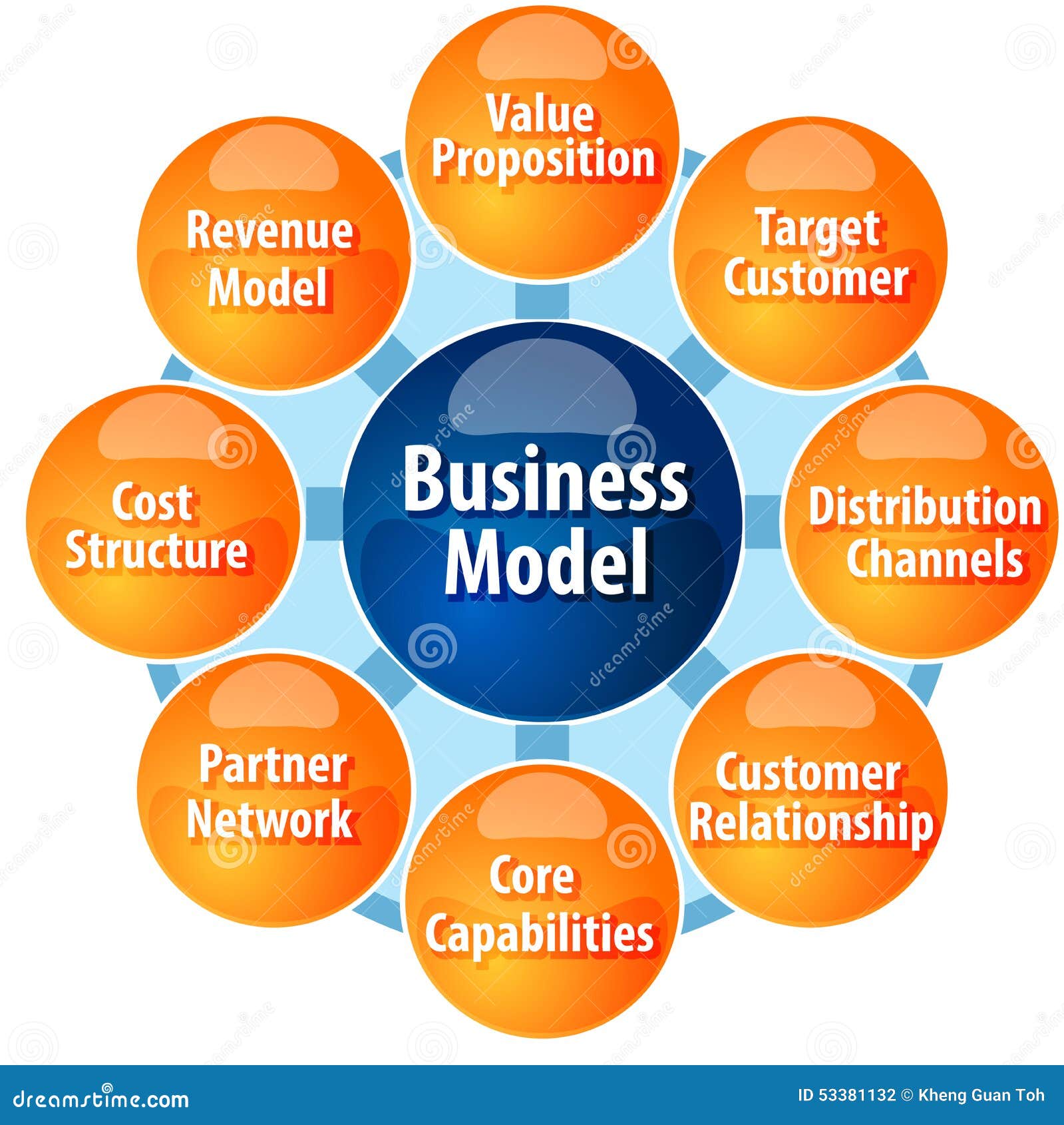 four parts of a business model