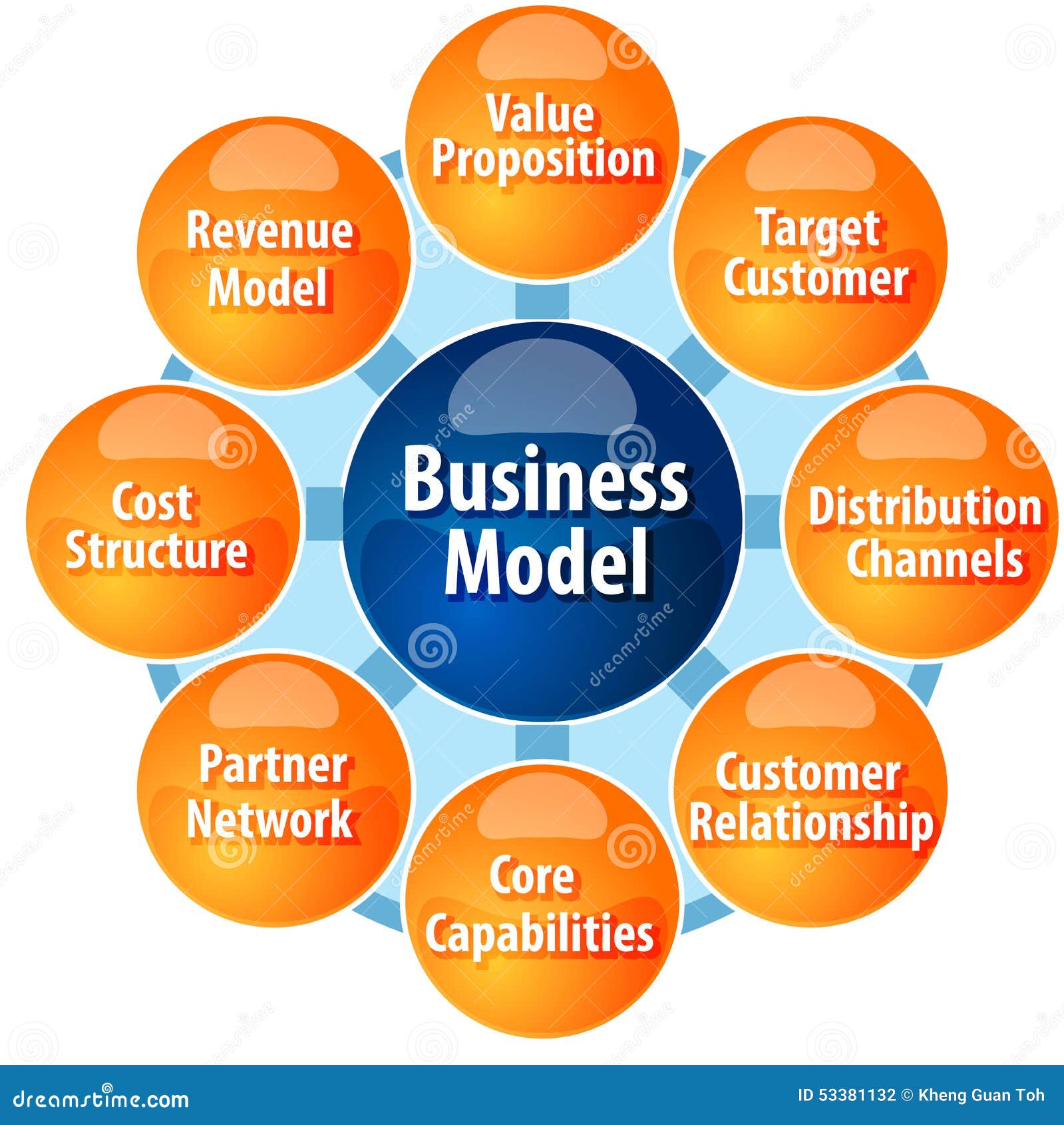 four major components of a business model