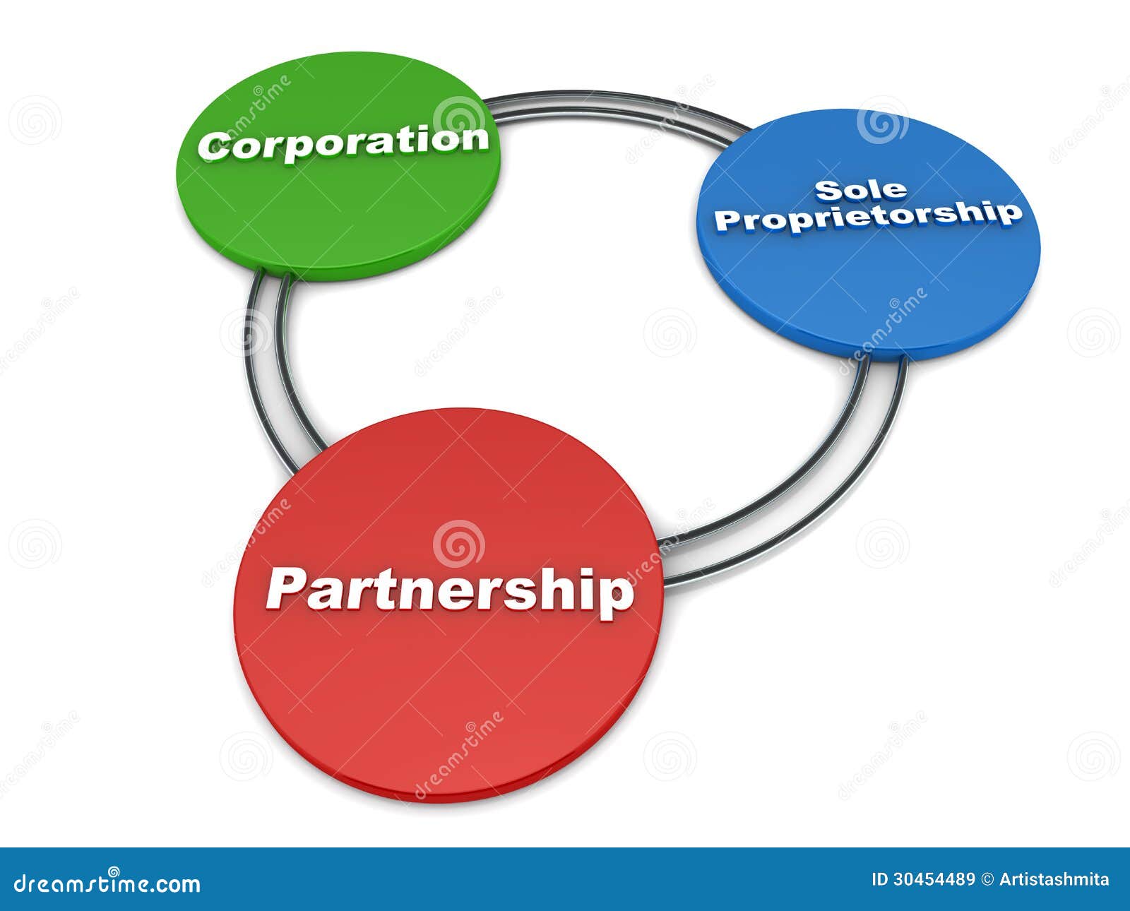 Business: types of companies and sole proprietorship