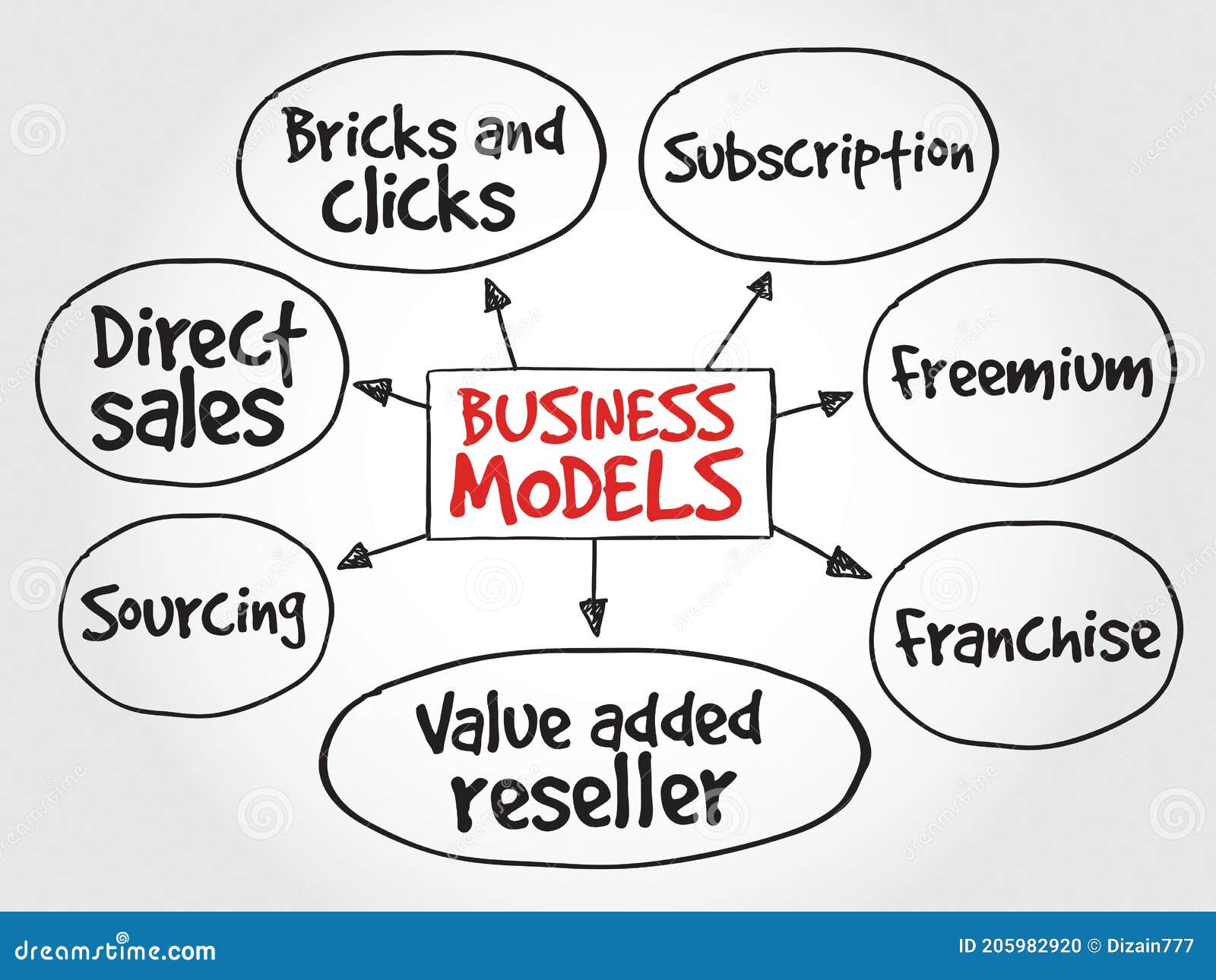 business models strategy mind map