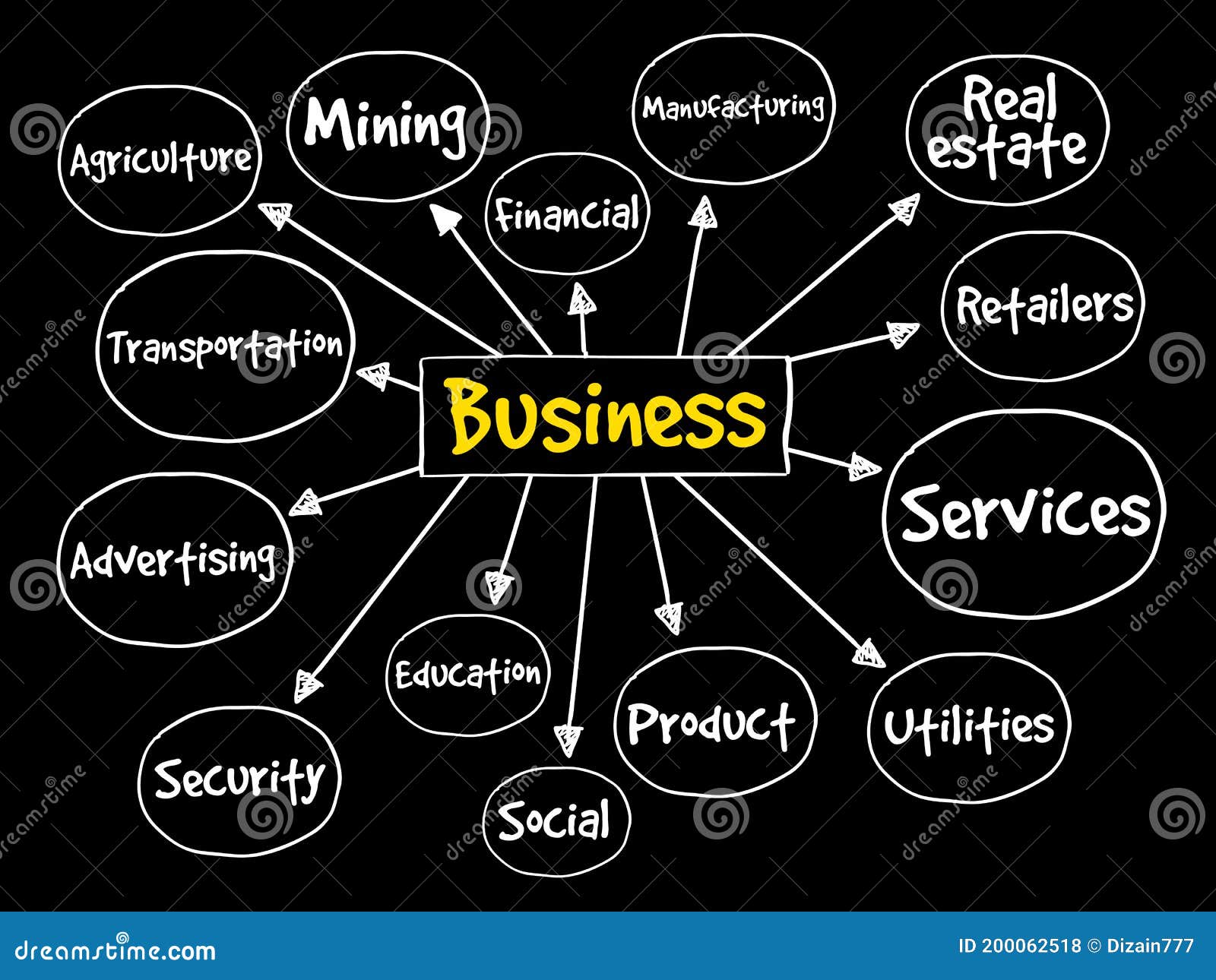 Business Types Mind Map Concept Stock Illustration Illustration of