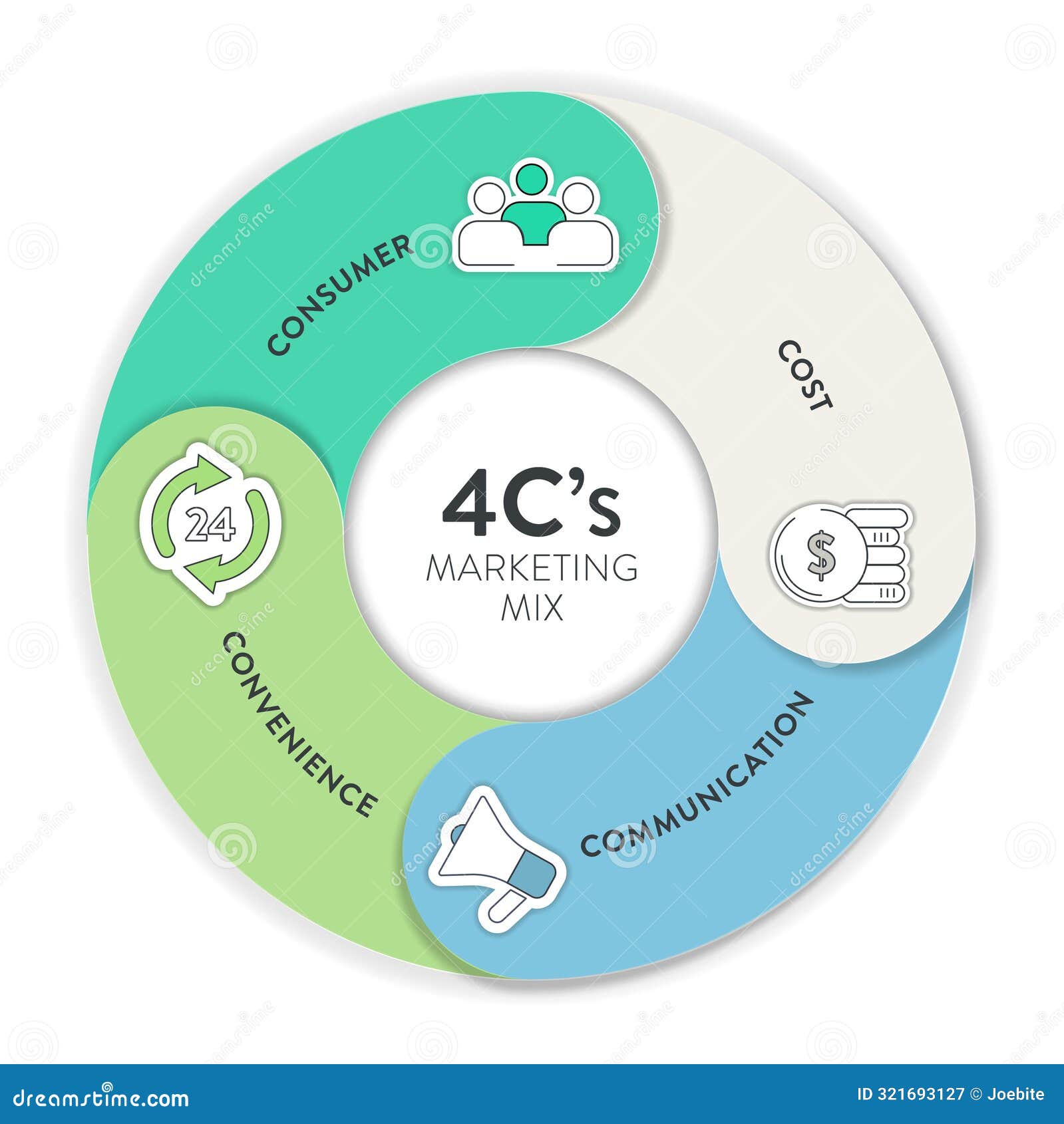 4c's of marketing mix strategy infographic diagram chart banner template with icon
