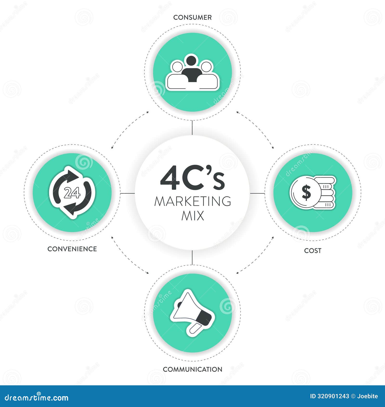 4c's of marketing mix strategy infographic diagram chart banner template