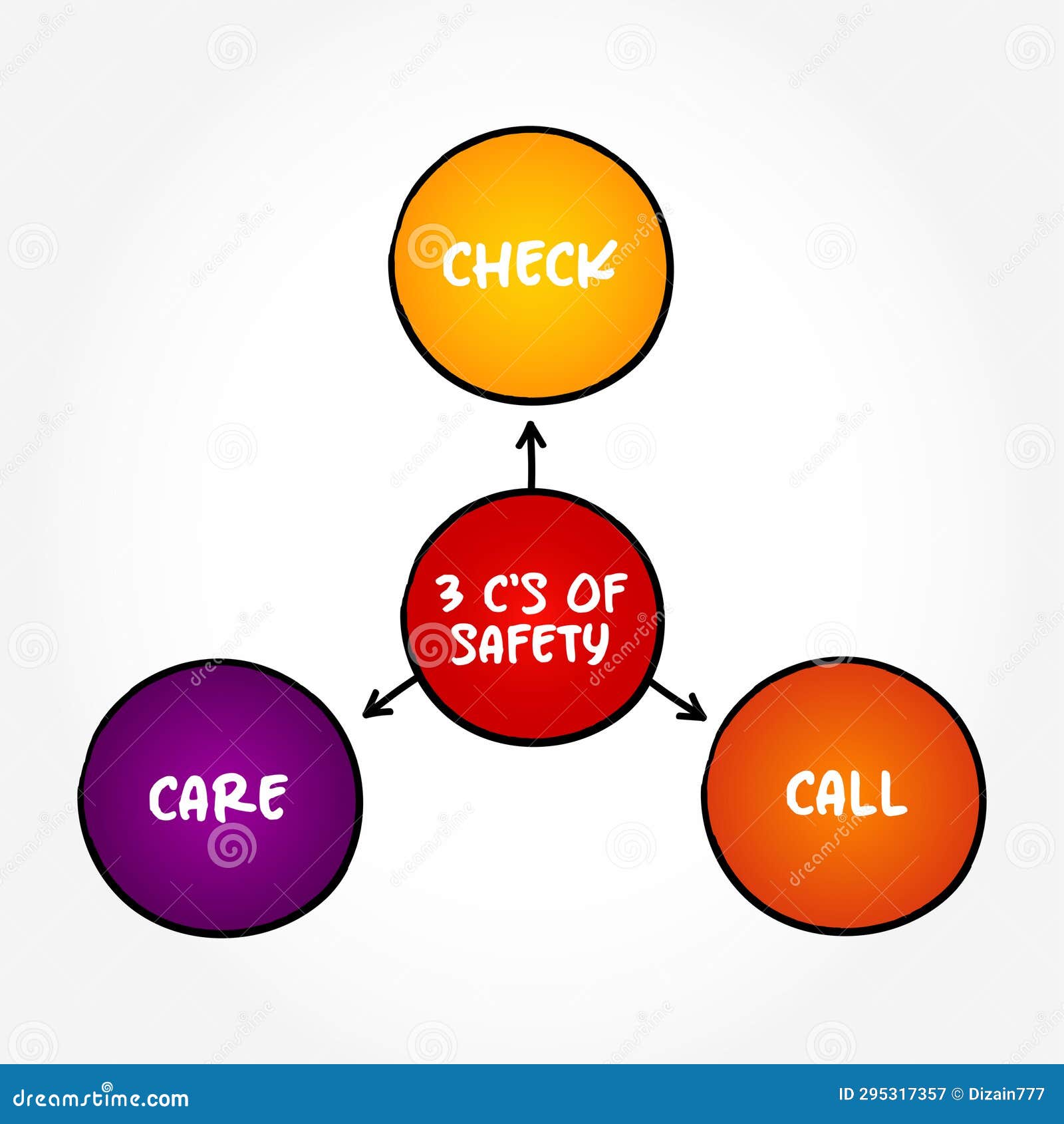 3 C S of Safety Mind Map Text Concept for Presentations and Reports