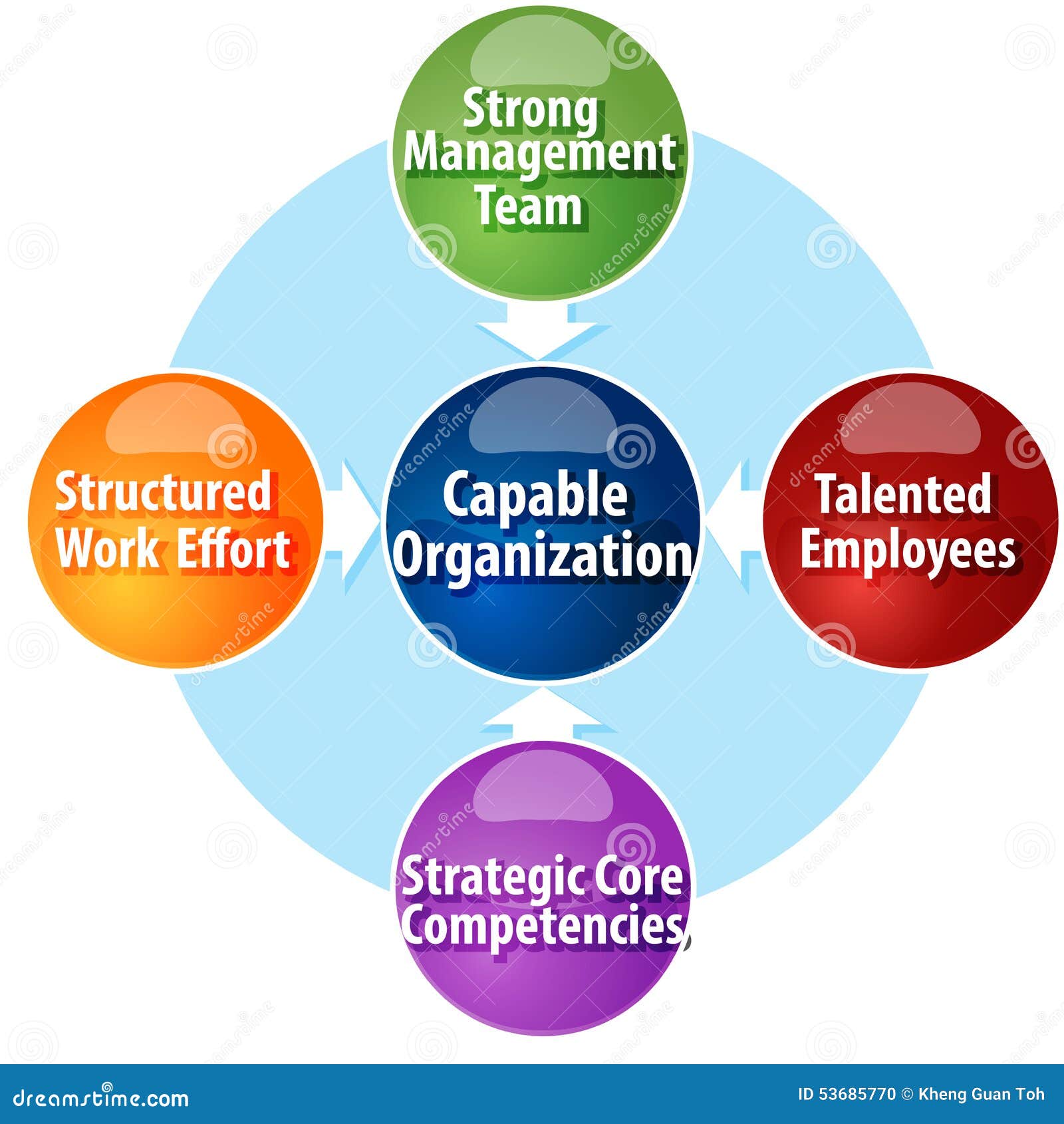 capable organization requirements business diagram 