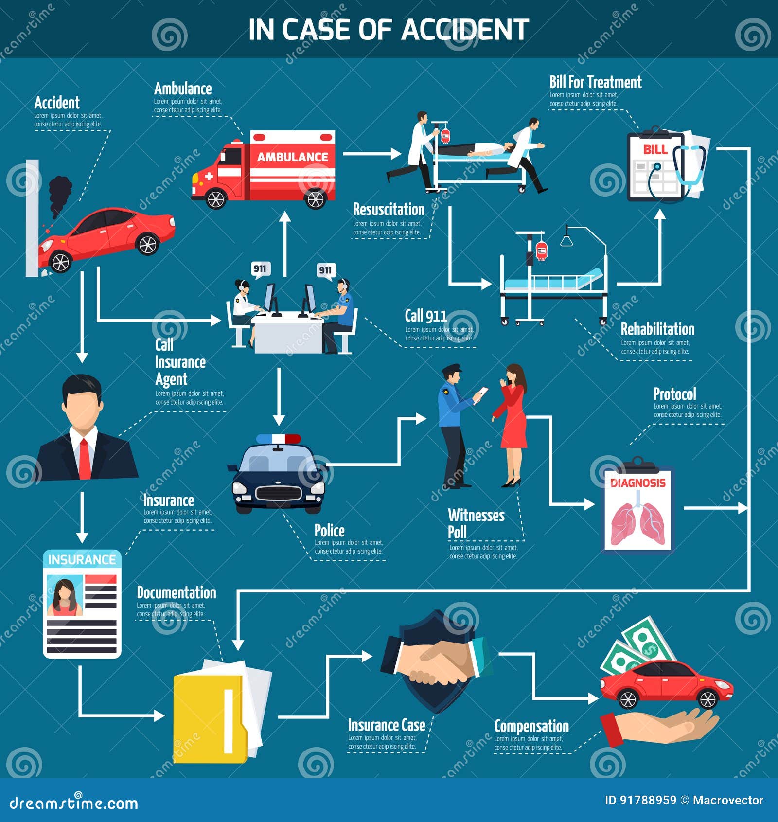 Car Accident Flowchart Vector Illustration Cartoondealer | The Best ...