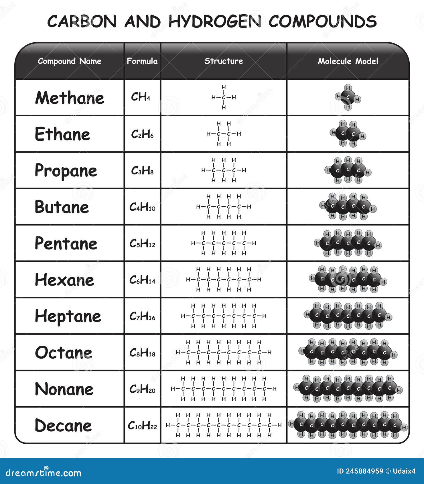carbon and hydrogen compounds infographic diagram