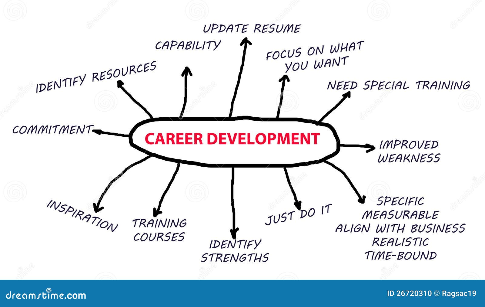 What Is Career Development Meaning Types Planning Career Tips