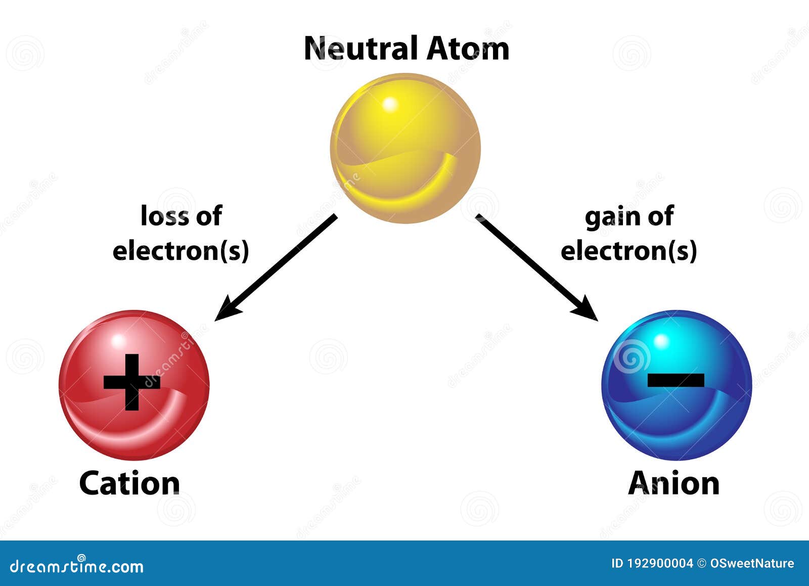 neutral atom neutral atom