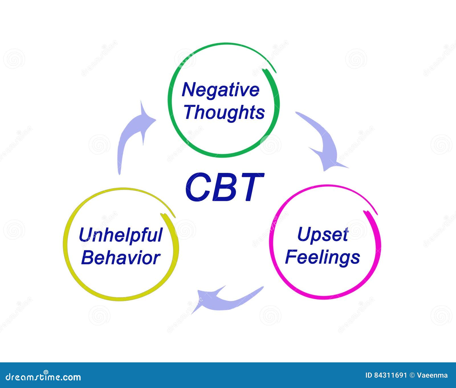 cbt diagram