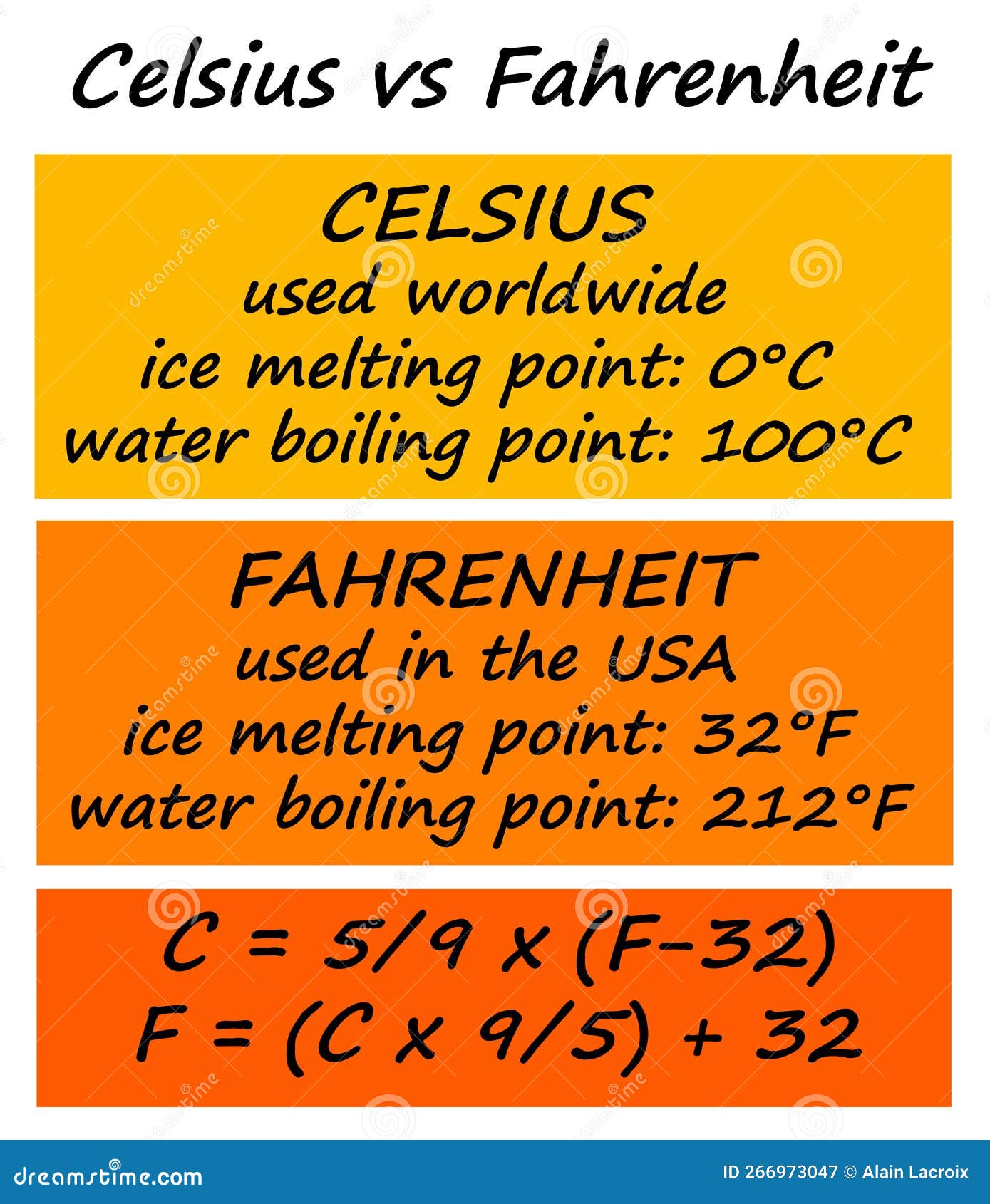 Celsius to Fahrenheit conversion 