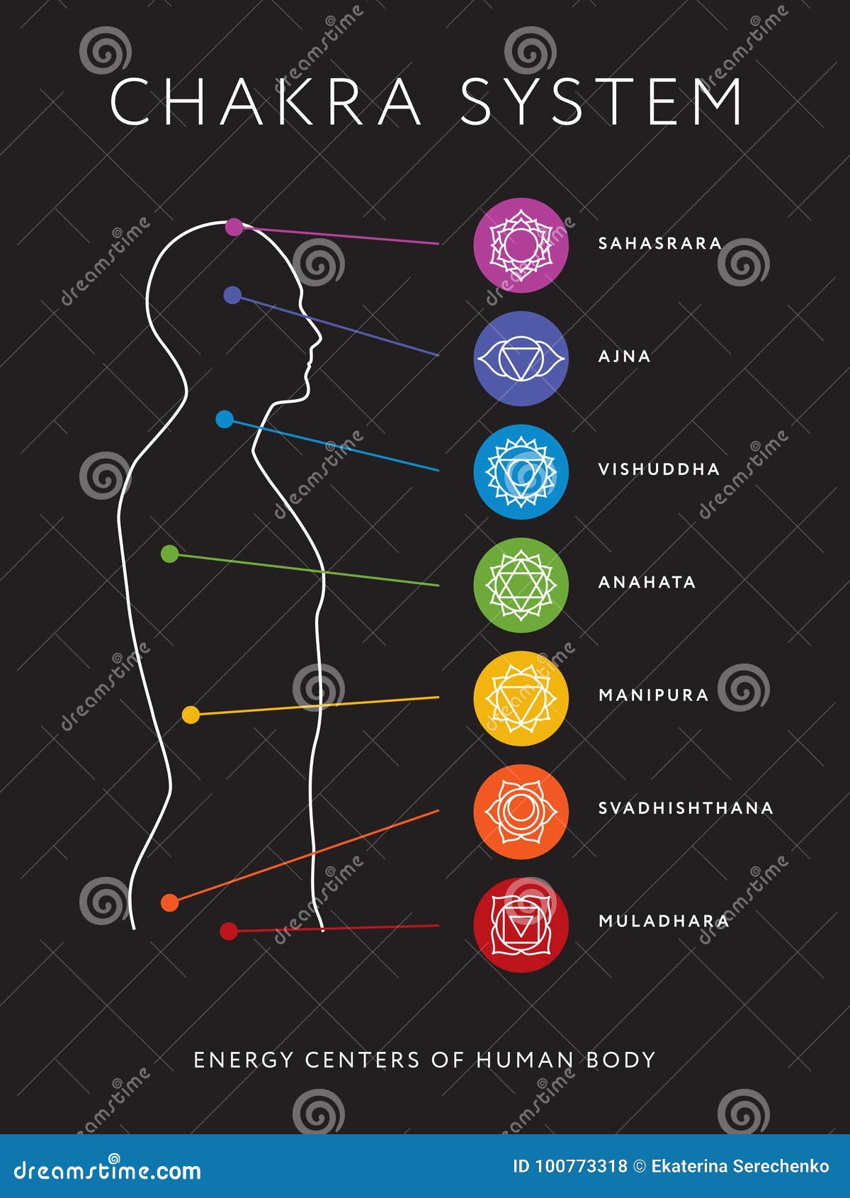 Chakra Location Chart