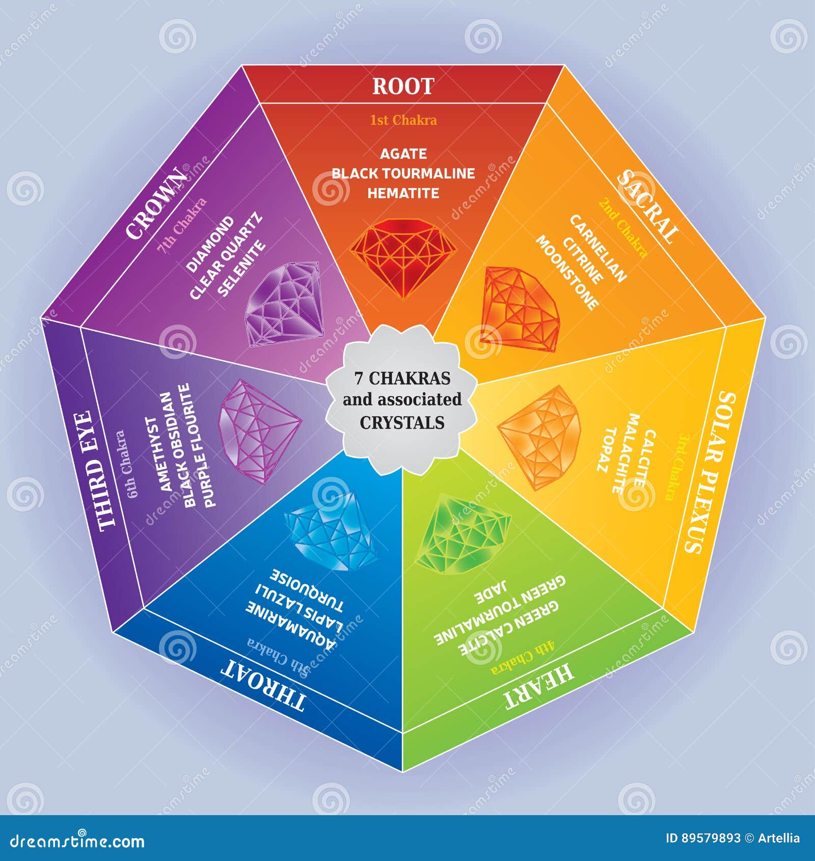 7 chakras color chart with associated crystals