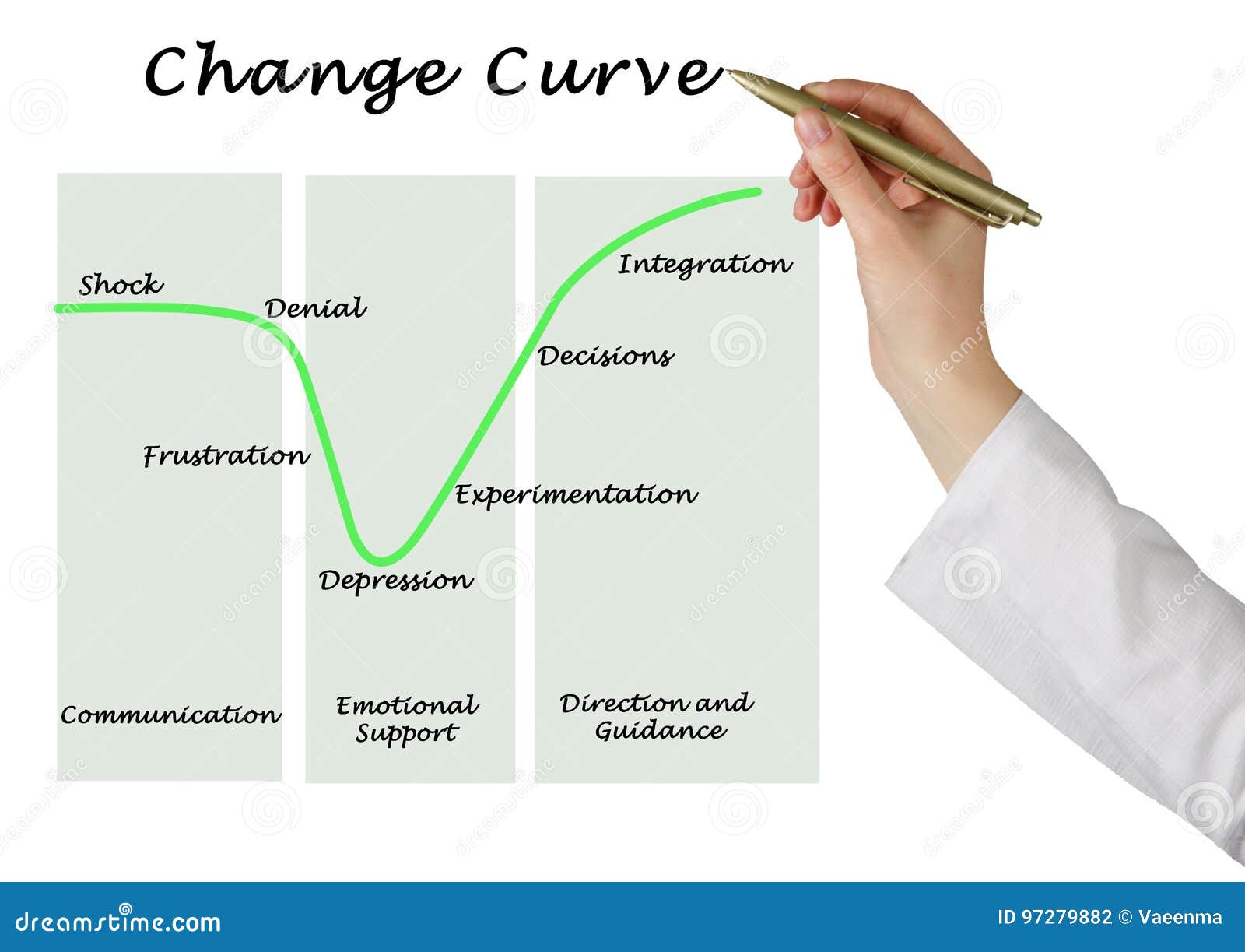 change curve