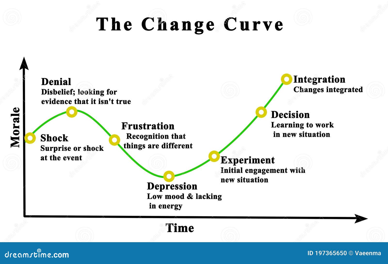 change  curve